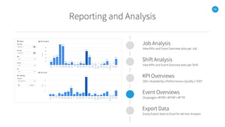 22
Reporting and Analysis
Job Analysis
View KPIs and Event Overview data per Job
Shift Analysis
View KPIs and Event Overview data per Shift
KPI Overviews
OEE • Availability • Performance • Quality • TEEP
Event Overviews
Stoppages • MTBF • MTrBF • MTTR
Export Data
Easily Export data to Excel for Ad-Hoc Analysis
 