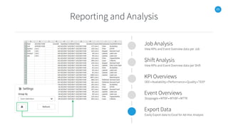 23
Reporting and Analysis
Job Analysis
View KPIs and Event Overview data per Job
Shift Analysis
View KPIs and Event Overview data per Shift
KPI Overviews
OEE • Availability • Performance • Quality • TEEP
Event Overviews
Stoppages • MTBF • MTrBF • MTTR
Export Data
Easily Export data to Excel for Ad-Hoc Analysis
 