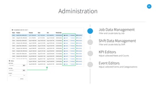 24
Administration
Job Data Management
Filter and Locate data by Job
Shift Data Management
Filter and Locate data by Shift
KPI Editors
Adjust collected Rates and Counts
Event Editors
Adjust collected Events and Categorizations
 