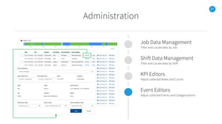 27
Administration
Job Data Management
Filter and Locate data by Job
Shift Data Management
Filter and Locate data by Shift
KPI Editors
Adjust collected Rates and Counts
Event Editors
Adjust collected Events and Categorizations
 