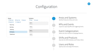 28
Configuration
Areas and Systems
Identify Production Areas and Lines
KPIs and Events
Inputs for capturing KPIs and Triggering Events
Event Categorization
Define the User choices for Stoppage Reasons
Shifts and Products
Describe the Shift Schedules and Product SKUs
Users and Roles
Specify Users and assign Permissions
 