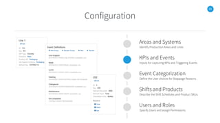 29
Configuration
Areas and Systems
Identify Production Areas and Lines
KPIs and Events
Inputs for capturing KPIs and Triggering Events
Event Categorization
Define the User choices for Stoppage Reasons
Shifts and Products
Describe the Shift Schedules and Product SKUs
Users and Roles
Specify Users and assign Permissions
 