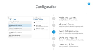 30
Configuration
Areas and Systems
Identify Production Areas and Lines
KPIs and Events
Inputs for capturing KPIs and Triggering Events
Event Categorization
Define the User choices for Stoppage Reasons
Shifts and Products
Describe the Shift Schedules and Product SKUs
Users and Roles
Specify Users and assign Permissions
 