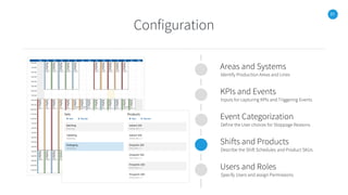 31
Configuration
Areas and Systems
Identify Production Areas and Lines
KPIs and Events
Inputs for capturing KPIs and Triggering Events
Event Categorization
Define the User choices for Stoppage Reasons
Shifts and Products
Describe the Shift Schedules and Product SKUs
Users and Roles
Specify Users and assign Permissions
 
