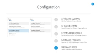 32
Configuration
Areas and Systems
Identify Production Areas and Lines
KPIs and Events
Inputs for capturing KPIs and Triggering Events
Event Categorization
Define the User choices for Stoppage Reasons
Shifts and Products
Describe the Shift Schedules and Product SKUs
Users and Roles
Specify Users and assign Permissions
 