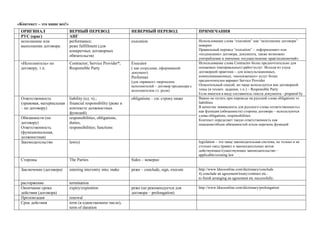 «Контекст – это наше все!» 
ОРИГИНАЛ 
ВЕРНЫЙ ПЕРЕВОД 
НЕВЕРНЫЙ ПЕРЕВОД 
ПРИМЕЧАНИЯ 
РУС (ориг) 
АНГ 
исполнение или выполнение договора: 
performance; 
реже fulfillment (для конкретных договорных обязательств) 
execution 
Использование слова “execution” как “исполнение договора” неверно 
Правильный перевод “execution” – «оформление» или «подписание» договора, документа, также возможно употребление в значении «осуществление прав/полномочий» 
«Исполнитель» по договору, т.п. 
Contractor; Service Provider*; Responsible Party 
Executor 
( как сотрудник, оформивший документ) 
Performer 
(для «прямых» творческих исполнителей – договор продюсера с исполнителем гл. роли) 
Использование слова Сontractor более предпочтительно для осязаемых (материальных) работ/услуг. Исходя из узуса договорной практики – для консультационных, коммуникационных, «неосязаемых» услуг более предпочтителен вариант Service Provider 
Описательный способ, но чаще используется вне договорной темы (в технич. задании, т.п.) – Responsible Party 
Если имеется в виду составитель текста документа - prepared by 
Ответственность 
(правовая, материальная – по договору) 
liability (ед. ч).; 
financial responsibility (реже в контексте должностных функций) 
obligations – см. строку ниже 
Важно не путать при переводе на русский слова obligations vs liabilities 
В качестве эквивалента для русского слова «ответственность» как функция (обязанности) стороны договора – используются слова оbligations, responsibilities 
Контекст определяет такую ответственность как описание/объем обязанностей и/или перечень функций 
Обязанности (по договору) 
Ответственность (функциональная, должностная) 
responsibilities, obligations, duties, 
responsibilities; functions 
Законодательство 
law(s) 
legislation – это чаще законодательная система, не только и не столько свод правил и законодательных актов 
действующее/существующее законодательство – applicable/existing law 
Стороны 
The Parties 
Sides – неверно 
Заключение (договора) 
entering into/entry into; make 
реже – conclude, sign, execute 
http://www.ldoceonline.com/dictionary/conclude 
4) conclude an agreement/treaty/contract etc.: 
to finish arranging an agreement etc successfully: 
расторжение 
termination 
Окончание срока действия (договора) 
expiry/expiration 
реже (не рекомендуется для договора – prolongation) 
http://www.ldoceonline.com/dictionary/prolongation 
Пролонгация 
renewal 
Срок действия 
term (в единственном числе), term of duration 
 