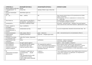 ОРИГИНАЛ 
ВЕРНЫЙ ПЕРЕВОД 
НЕВЕРНЫЙ ПЕРЕВОД 
ПРИМЕЧАНИЯ 
время (период) действия 
period 
“своевременно”, “в срок” 
in due time 
пример: failure to pay in due time 
после/до окончания срока 
after/before (prior to) 
от… до … 
from … until/to 
till 
При указании сроков предлог till не рекомендуется в офиц. (юрид.) документах 
Рекомендуется: until или, в зависимости от контекста from… to…; expiry date. 
Если иное не 
unless otherwise (specified in..., provided for..., prescribed in...) 
If not 
В конструкциях с unless не пишется not 
Cм. Глоссарий договорных штампов 
указанный в... 
specified in /indicated /stated 
Возможно – mentioned; реже – stipulated. Последний вариант также допустим как слово более книжного, официального стиля 
может, вправе (в договоре)… 
may; is entitled to 
вознаграждение; вознаграждение за услуги 
remuneration или fee; 
award 
за услуги (подрядчикам, внешним исполнителям) чаще – fee 
доля (в компании) 
stake, equity; share in 
реже – interest in 
stake – чаще рекомендуется для акционерных обществ 
нормативные документы 
regulatory documents 
legal acts – неверно (рунглиш) 
В рамках (договора, соглашения и пр.) 
under (the Contract, Agreement, etc.) 
Уведомление (как документ) 
notice 
notification 
notification – процесс уведомления 
аналогично package vs packaging 
Согласовывать 
To agree upon/to approve 
approve – также «одобрить, утвердить» 
Мы попросили выступающего затронуть несколько важных вопросов 
We requested that the speaker should touch upon some important questions (брит.) 
We requested the speaker to 
(в анг. такой буквальный перевод с русского звучит как требование – чрезмерно жестко) 
Использование should в придаточных предложениях: 
После таких глаголов, как: to suggest (предлагать), to advise (советовать), to recommend (рекомендовать), to request (просить), to demand (требовать), to order (приказывать), to insist (настаивать) 
Я приказываю/указываю/ рекомендую 
to demand; to order/insist; to recommend that …. should (брит.): 
They demanded that the smth should be given to them. 
I advise (that) smb be informed about smth 
I order to 
I demand to 
Глагол should можно опускать перед инфинитивом (относится и к союзу that). Особенно это характерно для американского варианта: см примеры п. 3.5. 
 