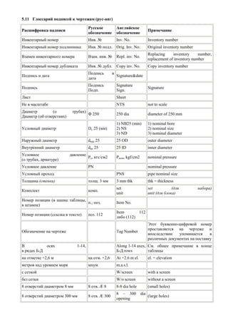 5.11 Глоссарий подписей к чертежам (рус-анг) 
Расшифровка надписи 
Русское обозначение 
Английское обозначение 
Примечание 
Инвентарный номер 
Инв. № 
Inv. No. 
Inventory number 
Инвентарный номер подлинника 
Инв. № подл. 
Orig. Inv. No. 
Original inventory number 
Взамен инвентарного номера 
Взам. инв. № 
Repl. inv. No. 
Replacing inventory number, replacement of inventory number 
Инвентарный номер дубликата 
Инв. № дубл. 
Copy inv. No. 
Copy inventory number 
Подпись и дата 
Подпись и дата 
Signature&date 
Подпись 
Подпись Подп. 
Signature Sign. 
Signature 
Лист 
Sheet 
Не в масштабе 
NTS 
not to scale 
Диаметр (о трубах) Диаметр (об отверстиях) 
Ф 250 
250 dia 
diameter of 250 mm 
Условный диаметр 
Dу 25 (мм) 
1) NB25 (mm) 2) NS 3) ND 
1) nominal bore 2) nominal size 3) nominal diameter 
Наружный диаметр 
dнар 25 
25 OD 
outer diameter 
Внутренний диаметр 
dвн 25 
25 ID 
inner diameter 
Условное давление (о трубах, арматуре) 
Рy, кгс/см2 
Рnom, kgf/cm2 
nominal pressure 
Условное давление 
PN 
nominal pressure 
Условный проход 
PNS 
pipe nominal size 
Толщина (стенки) 
толщ. 3 мм 
3 mm thk 
thk = thickness 
Комплект 
комп. 
set unit 
set (для набора) unit (для блока) 
Номер позиции (в шапке таблицы, в штампе) 
п.; поз. 
Item No. 
Номер позиции (ссылка в тексте) 
поз. 112 
Item 112 либо (112) 
Обозначение на чертеже 
Tag Number 
Этот буквенно-цифровой номер проставляется на чертеже и впоследствии упоминается в различных документах на поставку 
В осях 1-14, в рядах Б-Д 
Along 1-14 axes, Б-Д rows 
См. общее примечание в конце таблицы 
на отметке +2,6 м 
на отм. +2,6 
At +2.6 m el. 
el. = elevation 
метров над уровнем моря 
мнум 
m.a.s.l. 
с сеткой 
W/screen 
with a screen 
без сетки 
W/o screen 
without a screen 
8 отверстий диаметром 8 мм 
8 отв. Æ 8 
8-8 dia hole 
(small holes) 
8 отверстий диаметром 300 мм 
8 отв. Æ 300 
8 – 300 dia opening 
(large holes)  