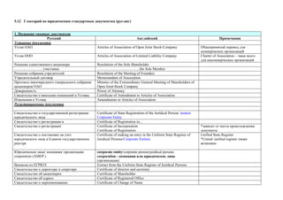 5.12 Глоссарий по юридическим стандартным документам (рус-анг) 
1. Названия типовых документов 
Русский 
Английский 
Примечания 
Уставные документы 
Устав ОАО 
Articles of Association of Open Joint Stock-Company 
Общепринятый перевод для коммерческих организаций 
Устав ООО 
Articles of Association of Limited Liability Company 
Charter of Association – чаще всего для некоммерческих организаций 
Решение единственного акционера 
Resolution of the Sole Shareholder 
………………….. участника 
……………………………..the Sole Member 
Решение собрания учредителей 
Resolution of the Meeting of Founders 
Учредительный договор 
Memorandum of Association 
Протокол внеочередного генерального собрания акционеров ОАО 
Minutes of the Extraordinary General Meeting of Shareholders of Open Joint-Stock Company 
Доверенность 
Power of Attorney 
Свидетельство о внесении изменений в Уставы 
Certificate of Amendment to Articles of Association 
Изменения к Уставу 
Amendments to Articles of Association 
Регистрационные документы 
Свидетельство о государственной регистрации юридического лица 
Certificate of State Registration of the Juridical Person/ можно Corporate Entity 
Свидетельство о регистрации в 
Certificate of Registration in... 
Свидетельство о регистрации 
Certificate of Incorporation 
Certificate of Registration 
*зависит от места происхождения документа 
Свидетельство о постановке на учет юридического лица в Едином государственном реестре 
Certificate of making an entry in the Uniform State Register of Juridical Persons/Сorporate Entities 
Unified State Register 
*United /unified register также возможно 
Юридическое лицо/ компания /организация 
corporation (АМЕР.) 
сorporate entity/сorporate person/juridical persons 
сorporation - компания или юридическое лицо 
(организация) 
Выписка из ЕГРЮЛ 
Extract from the Uniform State Register of Juridical Persons 
Свидетельство о директоре и секретаре 
Certificate of director and secretary 
Свидетельство об акционерах 
Certificate of Shareholder 
Свидетельство об адресе 
Certificate of Registered Office 
Свидетельство о переименовании 
Certificate of Change of Name 
 
