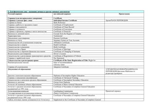 2. Для физических лиц – названия личных и других типовых документов 
Русский вариант 
английский вариант 
Примечания 
Справка (для нотариального заверения) 
Certificate 
Справка о доходах физ. лица 
Individual Income Certificate 
Архив*БАЗА ПЕРЕВОДОВ 
Справка из банка 
Bank Reference 
Справка с работы (о трудовом стаже) 
Certificate of Employment 
Справка о несудимости 
Certificate of Clean Record 
Справка о судимости 
Certificate of Conviction 
Справка о прописке, справка о месте жительства 
Certificate of Domicile 
Выписка из домовой книги 
Excerpt from the Register of Tenants 
Характеристика 
Testimonial 
Пенсионное удостоверение 
Pension Certificate 
Выписка со счета 
Summary Extract on Your Accounts 
Свидетельство об установлении отцовства 
Affiliation Certificate 
Свидетельство о смерти 
Death Certificate 
Свидетельство о рождении 
Birth Certificate 
Свидетельство о браке 
Certificate of Marriage 
Свидетельство о перемене фамилии или имени 
Certificate of Changing of Surname 
Водительское удостоверение 
Driver’s License 
Свидетельство о регистрации транспортного средства 
Certificate of Registration of Vehicle 
Справка о заработной плате 
Pay Statement 
Свидетельство о регистрации права 
Certificate of the State Registration of Title /Right for 
Рекомендательное письмо 
letter of recommendation 
reference letter 
Справка об усыновлении 
Adoption Certificate 
Документы об образовании 
СПРАВОЧНАЯ ИНФОРМАЦИЯБАЗА ПЕРЕВОДОВДипломы Шаблоны от редактора проверено 
Диплом о неполном высшем образовании 
Diploma of Incomplete Higher Education 
Справка о повышении квалификации 
Certificate of Advanced Training 
Свидетельство о неполном среднем образовании 
Certificate of Incomplete Secondary Education 
Выписка из диплома 
Extract from Diploma 
Аттестат об основном общем образовании 
Certificate of Basic General Education 
Аттестат о среднем (полном) образовании, выдаваемый до 1991 года 
Certificate of Secondary (Complete) General Education 
Аттестационная комиссия 
Государственная аттестационная комиссия 
Certification Commission 
(State) Certification Commission 
Принятый перевод 
Аттестат о среднем (полном) образовании, выдаваемый после 1991 года 
Certificate of Secondary (Complete) General Education 
Табель итоговых оценок успеваемости (к Аттестату) 
Supplement to the Certificate of Secondary (Complete) General 
 