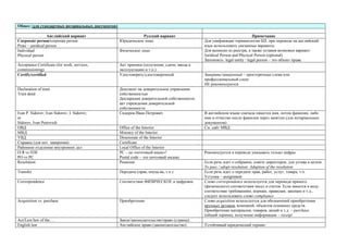 Общее (для стандартных нотариальных документов) 
Английский вариант 
Русский вариант 
Примечание 
Corporate person/corporate person 
Реже – juridical person 
Юридическое лицо 
Для унификации терминологии БП, при переводе на английский язык использовать указанные варианты 
Для выписки из реестра, а также уставов возможен вариант: 
Juridical Person and Physical Person (optional) 
Запомнить: legal entity / legal person – это объект права 
Individual 
Physical person 
Физическое лицо 
Acceptance Certificate (for work, services, commissioning) 
Акт приемки (получения, сдачи, ввода в эксплуатацию и т.п.) 
Certify/certified 
Удостоверять/удостоверенный 
Заверять/заверенный – просторечные слова или профессиональный сленг 
НЕ рекомендуются 
Declaration of trust 
Trust deed 
Документ на доверительное управление собственностью 
Декларация доверительной собственности; акт учреждения доверительной собственности 
Ivan P. Sidorov; Ivan Sidorov; I. Sidorov; 
or 
Sidorov, Ivan Petrovich 
Сидоров Иван Петрович 
В английском языке сначала пишется имя, потом фамилия, либо имя и отчество после фамилии через запятую (для нотариальных документов) 
ОВД 
Office of the Interior 
См. сайт МВД 
МВД 
Ministry of the Interior 
УВД 
Directorate of the Interior 
Справка (для нот. заверения) 
Certificate 
Районное отделение внутренних дел 
Local Office of the Interior 
П/Я vs П/И 
PO vs PC 
PC – не «почтовый ящик»! 
Postal code – это почтовый индекс 
Рекомендуется в переводе указывать только цифры 
Resolution 
Решение 
Если речь идет о собрании, совете директоров, для устава в целом. To pass / adopt resolution. Adoption of the resolution 
Transfer 
Передача (прав, имущ-ва, т.п.) 
Если речь идет о передаче прав, работ, услуг, товара, т.п. 
Уступка – assignment 
Correspondence 
Соответствие ФИЗИЧЕСКОЕ и цифровое 
Слово сorrespondence используется для перевода прямого (физического) соответствия чисел и счетов. Если имеется в виду соответствие требованиям, нормам, правилам, законам и т.д., следует использовать слово compliance 
Acquisition vs. purchase 
Приобретение 
Слово acquisition используется для обозначений приобретения крупных активов, компаний, объектов основных средств. 
Приобретение материалов, товаров, акций и т.д. – purchase (общий термин), получение информации – receipt 
Act/Law/law of the…. 
Закон/законодательство/право (страны) 
English law 
Английское право (законодательство) 
Устойчивый юридический термин  