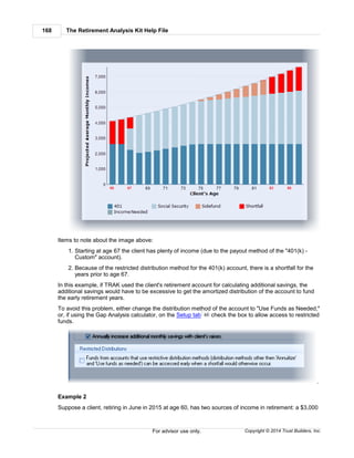 The Retirement Analysis Kit Help File168
Copyright © 2014 Trust Builders, Inc.For advisor use only.
Items to note about the image above:
1. Starting at age 67 the client has plenty of income (due to the payout method of the "401(k) -
Custom" account).
2. Because of the restricted distribution method for the 401(k) account, there is a shortfall for the
years prior to age 67.
In this example, if TRAK used the client's retirement account for calculating additional savings, the
additional savings would have to be excessive to get the amortized distribution of the account to fund
the early retirement years.
To avoid this problem, either change the distribution method of the account to "Use Funds as Needed,"
or, if using the Gap Analysis calculator, on the Setup tab check the box to allow access to restricted
funds.
.
Example 2
Suppose a client, retiring in June in 2015 at age 60, has two sources of income in retirement: a $3,000
85
 