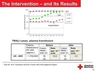 The Intervention – and Its Results




 Eder AF, et al. Transfusion 2010;50:1732-42; ARC Hemovigilance Program


                                                                          14
 