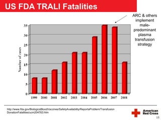 US FDA TRALI Fatalities
                                                                                          ARC & others
                                                                                            implement
                                                                                               male-
                                                                                          predominant
                                                                                              plasma
                                                                                           transfusion
                                                                                             strategy




http://www.fda.gov/BiologicsBloodVaccines/SafetyAvailability/ReportaProblem/Transfusion
DonationFatalities/ucm204763.htm
                                                                                                     15
 