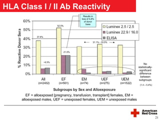 HLA Class I / II Ab Reactivity
                                            Results in
                                          loss of 4.8%
                                            of donor
                                              base
                              52.0%




              37.6%

                                                    31.1% - 33.5%



                                  21.0%



                      ~6.5%
                                                                                   No
                                                                              statistically-
                                                                               significant
                                                                               difference
                                                                                between
                                                                              subgroups
                                                                               (1.4 – 5.4%)



        EF = alloexposed [pregnancy, transfusion, transplant] females, EM =
     alloexposed males, UEF = unexposed females, UEM = unexposed males




                                                                                               21
 