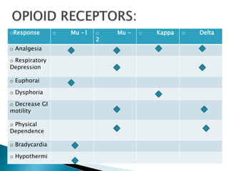 oResponse o Mu -1 o Mu -
2
o Kappa o Delta
o Analgesia
o Respiratory
Depression
o Euphorai
o Dysphoria
o Decrease GI
motility
o Physical
Dependence
o Bradycardia
o Hypothermi
 