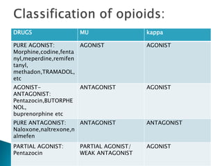 DRUGS MU kappa
PURE AGONIST:
Morphine,codine,fenta
nyl,meperdine,remifen
tanyl,
methadon,TRAMADOL,
etc
AGONIST AGONIST
AGONIST-
ANTAGONIST:
Pentazocin,BUTORPHE
NOL,
buprenorphine etc
ANTAGONIST AGONIST
PURE ANTAGONIST:
Naloxone,naltrexone,n
almefen
ANTAGONIST ANTAGONIST
PARTIAL AGONIST:
Pentazocin
PARTIAL AGONIST/
WEAK ANTAGONIST
AGONIST
 