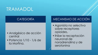 TRAMADOL 
CATEGORÍA 
• Analgésico de acción 
central 
• Potencia 1/10 - 1/6 de 
la Morfina. 
MECANISMO DE ACCIÓN 
• Agonista no selectivo 
sobre receptores 
opioides. 
• Ihibe la recaptación 
neuronal de 
noradrenalina y de 
serotonina 
 
