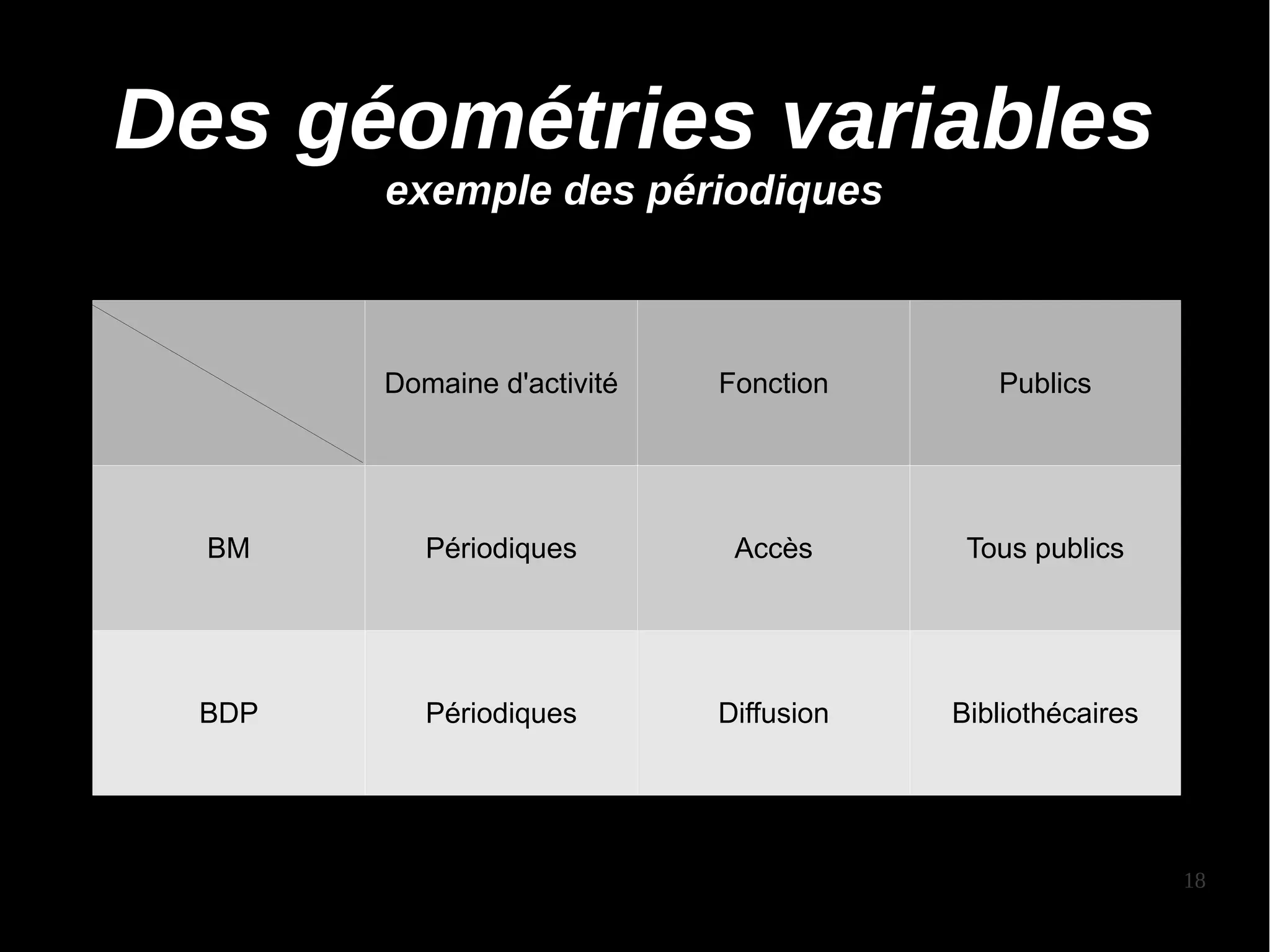 Des géométries variables
       exemple des périodiques



       Domaine d'activité   Fonction       Publics




  BM      Périodiques        Accès       Tous publics




 BDP      Périodiques       Diffusion   Bibliothécaires




                                                          18
 
