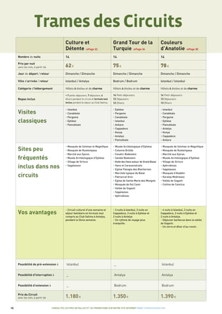 Grand Tour de la
Turquie >Page 36
18 CONSULTEZ LES PRIX DETAILLES ET LES PROMOTIONS SUR NOTRE SITE INTERNET WWW.TURQUIEVISION.COM
Trames des Circuits
Nombre de nuits
Prix par nuit
sans les vols, à partir de
Jour de départ / retour
Ville d'arrivée / retour
Catégorie d'hébergement
Repas inclus
Visites
classiques
Sites peu
fréquentés
inclus dans nos
circuits
Vos avantages
Prix du Circuit
avec les vols, à partir de
Possibilité d’extension à
Possibilité d'interruption à
Possibilité de pré-extension à
14
75€
Dimanche / Dimanche
Bodrum / Bodrum
Hôtels 4 étoiles et de charme
14 Petit-déjeuners
12 Déjeuners
12 Dîners
• Ephèse
• Pergame
• Canakkale
• Istanbul
• Ankara
• Cappadoce
• Konya
• Antalya
• Pamukkale
• Musée Archéologique d'Ephèse
• Colonne Brûlée
• Cevahir Bedesteni
• Sandal Bedesteni
• Visite des Hans autour de Grand Bazar
• Hans et Caravansérails
• Eglise Panagia des Blachernes
• Marchée typique de Balat
• Patriarcat Grec
• Eglise de Sainte Marie des Mongols
• Mosquée de Gul Cami
• Vallée de Soganli
• Sagalassos
• Aphrodisias
• 3 nuits à Istanbul, 3 nuits en
Cappadoce, 3 nuits à Ephèse et
2 nuits à Antalya
• Un rythme de voyage plus
tranquille.
1.350€
Bodrum
Antalya
_
Couleurs
d’Anatolie >Page 38
14
78€
Dimanche / Dimanche
Istanbul / Istanbul
Hôtels 4 étoiles et de charme
14 Petit-déjeuners
13 Déjeuners
13 Dîners
• Istanbul
• Canakkale
• Pergame
• Ephèse
• Pamukkale
• Antalya
• Konya
• Cappadoce
• Ankara
• Mosquée de Soliman le Magnifique
• Mosquée de Rustempasa
• Marché aux Epices
• Musée Archéologique d'Ephèse
• Village de Sirince
• Aphrodisias
• Sagalassos
• Mosquée d'Aladdin
• Karatay Medresesi
• Vallée de Soganli
• Colline de Camlica
• 4 nuits à Istanbul, 3 nuits en
Cappadoce, 2 nuits à Ephèse et
2 nuits à Antalya.
• Déjeuner barbecue dans la vallée
de Soganli.
• Un verre et dîner d’au-revoir.
1.390€
Bodrum
Antalya
Istanbul
Culture et
Détente >Page 22
14
62€
Dimanche / Dimanche
Istanbul / Antalya
Hôtels 4 étoiles et de charme
• 7 petits-déjeuners, 7 déjeuners, 6
dîners pendant le circuit et formule tout
inclus pendant le séjour au Club Salima.
• Istanbul
• Canakkale
• Pergame
• Ephèse
• Pamukkale
• Mosquée de Soliman le Magnifique
• Mosquée de Rustempasa
• Marché aux Epices
• Musée Archéologique d'Ephèse
• Village de Sirince
• Sagalassos
• Circuit culturel d'une semaine et
séjour balnéaire en formule tout
compris au Club Salima à Antalya,
pendant la 2ème semaine.
1.180€
_
_
Istanbul
 
