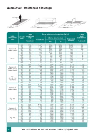 Rejilla
dimensiones
(mm)
Carga
lineal
(Kgf/305 mm)
1% deflexión
Extensión
(mm)
Carga
concentrada
(Kgf)
1% deflexión
Carga uniformemente repartida (Kgf/m2
)
1% deflexión
Máximo recomendado
ISO VE
Capacidad
máxima
QueroStruct - Resistencia a la carga
Espesor: 30
Malla: 20 x 20
Malla: 40 x 40
Kg:
20 x 20: 17,5
40 x 40: 16
Espesor: 40
Malla: 40 x 40
Kg: 18,3
Espesor: 50
Malla: 50 x 50
Kg: 19,5
Espesor: 25
Malla: 40 x 40
Kg: 12
300 1.136 7.347 7.956 15.545 34.800 506
400 738 3.214 4.478 8.746 19.744 288
500 529 1.693 2.868 5.598 12.721 186
600 402 1.002 1.992 3.888 8.882 130
700 319 644 1.464 2.857 6.556 96
800 261 438 1.121 2.187 5.039 74
900 219 313 886 1.728 3.996 59
1.000 187 231 718 1.400 3.247 48
1.100 162 176 594 1.157 2.691 40
1.200 141 137 499 972 2.267 33
1.300 116 109 425 829 1.936 26
1.400 96 88 367 714 1.673 -
1.500 81 72 319 622 1.461 -
300 1.400 14.844 13.379 26.141 58.519 865
400 998 6.664 7.989 15.602 35.223 518
500 767 3.581 5.356 10.455 23.759 348
600 619 2.155 3.863 7.539 17.223 251
700 617 1.403 2.931 5.717 13.121 191
800 441 968 2.307 4.499 10.366 150
900 384 697 1.868 3.642 8.421 122
950 361 600 1.695 3.306 7.655 111
1.000 339 520 1.546 3.015 6.992 101
1.100 303 399 1.304 2.541 5.910 85
1.200 274 313 1.115 2.174 5.069 73
1.300 249 250 966 1.883 4.401 63
1.400 229 204 846 1.649 3.862 55
300 2.190 26.809 14.278 38.807 61.369 1.288
400 1.533 10.599 8.031 21.830 37.082 758
500 1.162 5.163 5.139 13.971 25.088 502
600 927 2.867 3.569 9.703 18.231 359
700 765 1.744 2.622 7.129 13.918 270
800 548 1.135 2.007 5.458 11.016 211
900 560 776 1.586 4.312 8.963 170
1.000 492 552 1.285 3.493 7.453 140
1.100 437 406 1.062 2.887 6.307 117
1.200 389 305 892 2.429 5.416 100
1.300 325 217 760 2.067 4.708 86
1.400 275 182 655 1.782 4.135 75
1.500 236 146 571 1.553 3.664 66
300 2.734 46.840 31.583 31.583 59.419 2.618
400 2.077 18.922 17.766 17.766 37.886 1.593
500 1.677 9.371 11.371 11.371 26.722 1.084
600 1.409 5.278 7.897 7.897 20.091 791
700 1.216 3.247 5.802 5.802 15.786 606
800 1.070 2.132 4.442 4.442 12.810 481
900 956 1.472 3.510 3.510 10.654 393
1.000 864 1.056 2.843 2.843 9.035 328
1.100 789 782 2.350 2.350 7.784 278
1.200 720 590 1.974 1.974 6.793 239
1.300 616 423 1.682 1.682 5.994 208
1.400 533 357 1.451 1.451 5.337 183
1.500 466 287 1.264 1.264 4.791 163
4 Más información en nuestro manual • www.agruquero.com
 