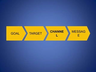 GOAL TARGET
CHANNE
L
MESSAG
E
