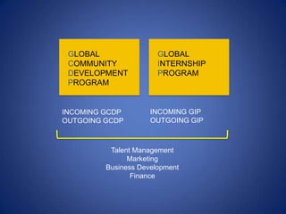 GLOBAL
COMMUNITY
DEVELOPMENT
PROGRAM
GLOBAL
INTERNSHIP
PROGRAM
INCOMING GCDP
OUTGOING GCDP
INCOMING GIP
OUTGOING GIP
Talent Management
Marketing
Business Development
Finance