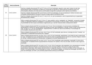N° da
Emenda
Autor da Emenda Descrição
51 Carlos Zarattini
Suprime a redação atribuída pela PEC ao § 7º-A do art. 201 da Constituição, segundo o qual, para o cálculo do valor das
aposentadorias serão considerados os salários de contribuição do segurado ao regime geral de previdência social e as
remunerações utilizadas como base para as contribuições do segurado a quaisquer outros regimes de previdência
Suprime a redação atribuída pela PEC ao § 7º-B do art. 201 da Constituição, em que se estabelecem critérios de cálculo para
concessão de aposentadoria voluntária no âmbito do regime geral de previdência social
Suprime a redação atribuída pela PEC ao § 7º-C do art. 201, em que se estabelece o valor da aposentadoria por incapacidade
permanente para o trabalho
52 Carlos Zarattini
Altera a redação atribuída pela PEC ao § 13 do art. 37, para substituir o termo "readaptado" por "reabilitado", acrescentar limitação
sofrida na capacidade intelectual e estabelecer a manutenção da remuneração do cargo de origem "inclusive quando verificada a
impossibilidade de retorno para as atividades congêneres às que o servidor realizava antes do afastamento laboral"
Altera a redação atribuída pela PEC ao enunciado do § 1º do art. 40 da Constituição, em que enunciam as hipóteses de
aposentadoria no âmbito dos regimes próprios de previdência social, para restabelecer a menção, contida no texto constitucional em
vigor, aos §§ 3º e 17, em que se estabelecem, respectivamente, os critérios de cálculo dos benefícios e de atualização de
remunerações utilizadas para esse cálculo
Altera a redação atribuída pela PEC ao inciso I do § 1º do art. 40 da Constituição, para retomar o emprego do termo "invalidez", em
substituição a "incapacidade permanente para o trabalho"
Altera a redação atribuída pela PEC ao inciso I do § 1º do art. 40 da Constituição, especificando, nos moldes do texto constitucional
em vigor, as hipóteses em que a aposentadoria decorrente de perda de capacidade laboral acarreta em proventos integrais: acidente
em serviço, moléstia profissional ou doença grave, contagiosa ou incurável especificada em lei
Altera a redação atribuída pela PEC ao inciso II do § 1º do art. 40 da Constituição, para acrescentar a expressão "na forma de lei
complementar" ao estabelecimento da aposentadoria compulsória com setenta e cinco anos de idade, prevista no texto original da
proposição
Altera a redação atribuída pela PEC ao inciso III do § 1º do art. 40 da Constituição, para estabelecer que a aposentadoria voluntária
de servidores públicos se dê após o cumprimento de dez anos de serviço público e cinco anos no cargo em que se der
aposentadoria, observados, além desses, alternativamente, os seguintes requisitos: (1) 60 anos de idade e 35 de contribuição, se
homem, e 55 anos de idade e 30 de contribuição, se mulher, com proventos integrais; (2) 35 anos de contribuição, se homem, e 30
anos de contribuição, se mulher, com proventos proporcionais ao tempo de contribuição
 