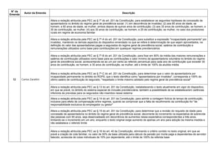 N° da
Emenda
Autor da Emenda Descrição
52 Carlos Zarattini
Altera a redação atribuída pela PEC ao § 7º do art. 201 da Constituição, para estabelecer as seguintes hipóteses de concessão de
aposentadoria no âmbito do regime geral de previdência social: (1) em decorrência de invalidez; (2) aos 65 anos de idade, se
homem, e 60 anos de idade, se mulher, ambos depois de quinze anos de contribuição; (3) aos 35 anos de contribuição, se homem, e
30 de contribuição, se mulher; (4) aos 30 anos de contribuição, se homem, e 25 de contribuição, se mulher, no caso dos produtores
rurais em regime de economia familiar
Altera a redação atribuída pela PEC ao § 7º-A do art. 201 da Constituição, para substituir a expressão "incapacidade permanente" por
invalidez, mantendo os demais aspectos do dispositivo emendado no que se refere à determinação de que sejam aproveitados, na
definição do valor das aposentadorias pagas a segurados do regime geral de previdência social, salários de contribuição e
remunerações utilizados como base para contribuições em quaisquer regimes previdenciários
Altera a redação atribuída pela PEC ao § 7º-B do art. 201 da Constituição, para fixar em 80% da média das maiores remunerações e
salários de contribuição utilizados como base para as contribuições o valor mínimo da aposentadoria voluntária no âmbito do regime
geral de previdência social, acrescentando-se ao um por cento ao referido percentual para cada ano de contribuição que exceder 35
anos de contribuição, se homem, e 30 anos de contribuição, se mulher, até o limite de 100% da aludida média
Altera a redação atribuída pela PEC ao § 7º-C do art. 201 da Constituição, para determinar que o valor da aposentadoria por
incapacidade permanente no âmbito do RGPS, que o texto identifica como "aposentadoria por invalidez", corresponda a 100% do
último salário de contribuição do segurado, "respeitado o limite máximo adotado pelo regime geral de previdência social"
Altera a redação atribuída pela PEC ao § 13 do art. 201 da Constituição, restabelecendo o texto atualmente em vigor do dispositivo,
em que se prevê, no âmbito do sistema especial de inclusão previdenciária, também a possibilidade de se estabelecerem carências
inferiores às previstas para os segurados não inseridos nesse sistema
Altera a redação atribuída pela PEC ao § 14 do art. 201 da Constituição, para admitir a contagem fictícia de tempo de contribuição,
inclusive para efeito de compensação entre regimes, quando se comprovar que a falta de recolhimento da contribuição for "de
responsabilidade exclusiva do empregador ou gestor"
Altera a redação atribuída pela PEC ao § 15 do art. 201 da Constituição, para determinar que a revisão do requisito de idade para
concessão de aposentadoria no âmbito do regime geral de previdência social, decorrente do incremento na expectativa de sobrevida
das pessoas com 65 anos, seja desencadeado em decorrência de aumentos nessa expectativa correspondentes a três anos,
limitando-se o incremento em um ano, enquanto o texto original exige aumento de apenas um ano para adoção da mesma medida e
não estabelece o referido limite
Altera a redação atribuída pela PEC ao § 16 do art. 40 da Constituição, eliminando o critério contido no texto original, em que se
prevê a criação de cota familiar, no valor de 50% da base utilizada para cálculo da pensão por morte paga a dependentes de servidor
falecido, acrescida de cotas individuais de 10% por dependente, até o limite de 100% da referida base
 