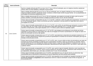 N° da
Emenda
Autor da Emenda Descrição
52 Carlos Zarattini
Suprime a redação atribuída pela PEC ao inciso II do § 1º do art. 203 da Constituição, para, em relação ao benefício assistencial
mensal, retirar do campo legislativo a definição do grupo familiar
Altera a redação atribuída pela PEC ao § 2º do art. 203 da Constituição, para, em relação à definição da renda mensal familiar
integral per capita do benefício assistencial mensal, considerar a renda de cada membro do grupo familiar, com as possibilidades de
acumulação de rendimentos estabelecidas em lei
Altera a redação atribuída pela PEC ao § 3º do art. 203 da Constituição, para adaptá-la à exclusão da idade a partir da qual se
acessa o benefício, promovida pela emenda na redação que atribui ao inciso V do art. 203 da Constituição
Introduz regra de transição correspondente aos arts. 2º e 3º da PEC, conferindo o direito de opção pela aposentadoria, nos termos do
art. 40 da Constituição vigente, a todos os servidores que tenham ingressado no serviço público em cargo efetivo até a data de
promulgação da Emenda
Introduz regra de transição correspondente aos arts. 2º e 3º da PEC, para conferir aos servidores que ingressaram no serviço público
em cargo efetivo até 16/12/1998 o direito de se aposentarem pelas regras dispostas na EC nº 20/1998, quando cumpridos os
requisitos correspondentes, pelas regras dispostas na EC nº 41/2003 ou pelos critérios da legislação vigente
Introduz regra de transição correspondente ao art. 2º, § 2º da PEC, para assegurar aos professores e aos policiais que tenham
ingressado no serviço público em cargo efetivo até a data de promulgação da Emenda a aposentadoria com redução de idade e de
tempo de contribuição nos termos hoje vigentes
Introduz regra de transição correspondente ao art. 2º, § 3º, da PEC, para determinar a observância da paridade constante do art. 7º
da EC nº 41/2003 relativamente ao reajuste dos proventos de aposentadoria concedidos aos servidores contemplados pela regra de
transição introduzida pela emenda
Introduz regra de transição correspondente ao art. 2º, § 6º, da PEC, para, no que se refere ao abono de permanência a ser pago aos
servidores que tenham completado as exigências para a aposentadoria voluntária e optem por permanecer em atividade, retirar a
previsão trazida pela PEC de a definição dos critérios do abono ficarem a cargo dos entes federativos e estabelecer que o valor da
parcela será equivalente ao da contribuição previdenciária, diferentemente do texto original da PEC, que colocou o valor desta como
o patamar máximo
Introduz regra de transição correspondente ao art. 4º da PEC, para, quanto à regra de transição referente ao valor da pensão por
morte, correspondente ao art. 4º da PEC, excluir a forma de cálculo em cota familiar de 50%, acrescida de cotas individuais de 10%
por dependente, determinando que o valor seja o constante do § 7º do art. 40 da Constituição
Introduz regra de transição correspondente ao art. 4º da PEC, para determinar que, em caso de mais de um pensionista, haja
reversibilidade para os beneficiários remanescentes da cota do dependente que tenha perdido essa qualidade
Introduz regra de transição correspondente ao art. 4º da PEC, para especificar que as condições de cessação da pensão por morte
em favor de cônjuge ou companheiro serão estabelecidas conforme a idade do beneficiário na data de óbito do segurado, na
forma prevista em lei
 