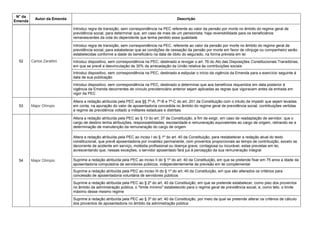 N° da
Emenda
Autor da Emenda Descrição
52 Carlos Zarattini
Introduz regra de transição, sem correspondência na PEC referente ao valor da pensão por morte no âmbito do regime geral de
previdência social, para determinar que, em caso de mais de um pensionista, haja reversibilidade para os beneficiários
remanescentes da cota do dependente que tenha perdido essa qualidade
Introduz regra de transição, sem correspondência na PEC, referente ao valor da pensão por morte no âmbito do regime geral de
previdência social, para estabelecer que as condições de cessação da pensão por morte em favor de cônjuge ou companheiro serão
estabelecidas conforme a idade do beneficiário na data de óbito do segurado, na forma prevista em lei
Introduz dispositivo, sem correspondência na PEC, destinado a revogar o art. 76 do Ato das Disposições Constitucionais Transitórias,
em que se prevê a desvinculação de 30% da arrecadação da União relativa às contribuições sociais
Introduz dispositivo, sem correspondência na PEC, destinado a estipular o início da vigência da Emenda para o exercício seguinte à
data de sua publicação
Introduz dispositivo, sem correspondência na PEC, destinado a determinar que aos benefícios requeridos em data posterior à
vigência da Emenda decorrentes de vínculo previdenciário anterior sejam aplicadas as regras que vigoravam antes da entrada em
vigor da PEC
53 Major Olímpio
Altera a redação atribuída pela PEC aos §§ 7º-A, 7º-B e 7º-C do art. 201 da Constituição com o intuito de impedir que sejam levadas
em conta, na apuração do valor de aposentadoria concedida no âmbito do regime geral de previdência social, contribuições vertidas
a regime de previdência voltado a militares estaduais e distritais
54 Major Olímpio
Altera a redação atribuída pela PEC ao § 13 do art. 37 da Constituição, a fim de exigir, em caso de readaptação de servidor, que o
cargo de destino tenha atribuições, responsabilidades, escolaridade e remuneração equivalentes ao cargo de origem, retirando-se a
determinação de manutenção da remuneração do cargo de origem
Altera a redação atribuída pela PEC ao inciso I do § 1º do art. 40 da Constituição, para restabelecer a redação atual do texto
constitucional, que prevê aposentadoria por invalidez permanente, com proventos proporcionais ao tempo de contribuição, exceto se
decorrente de acidente em serviço, moléstia profissional ou doença grave, contagiosa ou incurável, estas previstas em lei,
acrescentando que, nessas exceções, o servidor aposentado fará jus à percepção da sua remuneração integral
Suprime a redação atribuída pela PEC ao inciso II do § 1º do art. 40 da Constituição, em que se pretende fixar em 75 anos a idade da
aposentadoria compulsória de servidores públicos, independentemente de previsão em lei complementar
Suprime a redação atribuída pela PEC ao inciso III do § 1º do art. 40 da Constituição, em que são alterados os critérios para
concessão de aposentadoria voluntária de servidores públicos
Suprime a redação atribuída pela PEC ao § 2º do art. 40 da Constituição, em que se pretende estabelecer, como piso dos proventos
no âmbito da administração pública, o "limite mínimo" estabelecido para o regime geral de previdência social, e, como teto, o limite
máximo desse mesmo regime
Suprime a redação atribuída pela PEC ao § 3º do art. 40 da Constituição, por meio da qual se pretende alterar os critérios de cálculo
dos proventos de aposentadoria no âmbito da administração pública
 