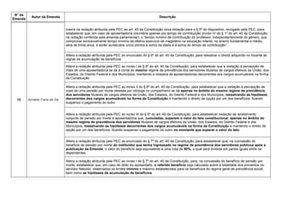 N° da
Emenda
Autor da Emenda Descrição
58 Arnaldo Faria de Sá
Insere na redação atribuída pela PEC ao art. 40 da Constituição nova redação para o § 5º do dispositivo, revogado pela PEC, para
estabelecer que, em caso de aposentadoria voluntária apenas por tempo de contribuição (inciso IV do § 1º do art. 40 da Constituição,
na redação conferida pela emenda parlamentar), o ―tempo mínimo de contribuição do professor, independentemente do gênero, que
comprovar exclusivamente tempo mínimo de efetivo exercício de magistério na educação infantil, no ensino fundamental e médio,
será de trinta anos, e serão acrescidos cinco pontos à soma da idade e à soma do tempo de contribuição‖
Altera a redação atribuída pela PEC ao enunciado do § 6º do art. 40 da Constituição, para ressalvar o direito adquirido no tocante às
regras de acumulação de benefícios
Altera a redação atribuída pela PEC ao inciso I do § 6º do art. 40 da Constituição, para estabelecer que a vedação à percepção de
mais de uma aposentadoria se dá à conta do mesmo regime de previdência dos servidores titulares de cargos efetivos da União, dos
Estados, do Distrito Federal e dos Municípios, mantendo a ressalva às aposentadorias decorrentes dos cargos acumuláveis na forma
da Constituição
Altera a redação atribuída pela PEC ao inciso II do § 6º do art. 40 da Constituição, para estabelecer que a vedação à percepção de
mais de uma pensão por morte deixada por cônjuge ou companheiro se dá apenas no âmbito do mesmo regime de previdência
dos servidores titulares de cargos efetivos da União, dos Estados, do Distrito Federal e dos Municípios, ressalvando as hipóteses
decorrentes dos cargos acumuláveis na forma da Constituição e mantendo o direito de opção por um dos benefícios, ficando
suspenso o pagamento do outro
Altera a redação atribuída pela PEC ao inciso III do § 6º do art. 40 da Constituição, para estabelecer vedação de recebimento
conjunto de pensão por morte e aposentadoria que, cumuladas, superem o valor do teto constitucional, apenas no âmbito do
mesmo regime de previdência dos servidores titulares de cargos efetivos da União, dos Estados, do Distrito Federal e dos
Municípios, ressalvando as hipóteses decorrentes dos cargos acumuláveis na forma da Constituição e mantendo o direito de
opção por um dos benefícios, ficando suspenso o pagamento do outro no montante que superar o valor do teto
Altera a redação atribuída pela PEC ao enunciado do § 7º do art. 40 da Constituição, para estabelecer que, na concessão do
benefício de pensão por morte do instituidor que tenha ingressado no regime de previdência dos servidores públicos após a
publicação da Emenda, o valor do benefício seja equivalente a uma cota de 80%, a qual será dividida em partes iguais entre os
dependentes
Altera a redação atribuída pela PEC ao inciso I do § 7º do art. 40 da Constituição, para, na concessão do benefício de pensão por
morte, estabelecer que, em caso de óbito do aposentado, o referido benefício seja calculado sobre a totalidade dos proventos do
servidor falecido, observados os limites mínimo e máximo estabelecidos para os benefícios do regime geral de previdência social,
bem como as hipóteses de acumulação de benefícios
 