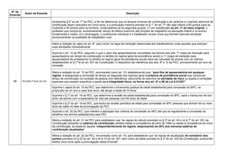 N° da
Emenda
Autor da Emenda Descrição
58 Arnaldo Faria de Sá
Acrescenta § 2º ao art. 7º da PEC, a fim de determinar que os tempos mínimos de contribuição e de carência e o período adicional de
contribuição sejam reduzidos em cinco anos, e a pontuação máxima prevista no § 1° do art. 7º não seja inferior a 80 pontos para as
mulheres e 90 pontos para os homens, contemplando-se os seguintes grupos: (1) em substituição ao art. 11 do texto original, o
professor que comprove, exclusivamente, tempo de efetivo exercício das funções de magistério na educação infantil e no ensino
fundamental e médio; (2) o empregado, o contribuinte individual e o trabalhador avulso rurais que tenham exercido atividade
exclusivamente na qualidade de trabalhador rural
Altera a redação do caput do art. 8º, para incluir na regra de transição relacionada aos trabalhadores rurais aqueles que exerçam
suas atividades individualmente
Suprime o art. 12 da PEC, segundo o qual o valor das aposentadorias concedidas nos termos dos arts. 7º (regra de transição para
aposentadoria por tempo de contribuição no âmbito do regime geral de previdência social) e 11 (regra de transição para
aposentadoria de professores no âmbito do regime geral de previdência social) deve ser calculado de acordo com os critérios
estabelecidos no § 7º-B do art. 201 da Constituição. O dispositivo faz referência aos arts. 8º e 12 da PEC, provavelmente por erro de
remissão.
Altera a redação do art. 13 da PEC, renumerado como art. 10, estabelecendo que, ―para fins de aposentadoria em qualquer
regime, é assegurada a conversão de tempo ao segurado dos regimes geral e próprios de previdência social que comprovar
tempo de contribuição na condição de pessoa com deficiência, decorrente do exercício de atividade de risco ou sujeita a condições
especiais que possam prejudicar a saúde ou a integridade física, na forma dos art. 57 e 58 da Lei 8.213/91”
Suprime o caput do art. 19 da PEC, que determina o incremento gradual da idade estabelecida para concessão do BPC, na
proporção de um ano a cada dois anos, até atingir a idade de 70 anos
Suprime o § 1º do art. 19 da PEC, que determina a revisão da idade estabelecida para concessão do BPC, após o transcurso de dez
anos, de acordo com a expectativa de vida das pessoas com 65 anos de idade
Suprime o § 2º do art. 19 da PEC, que exclui da revisão periódica da idade para concessão do BPC pessoas que tenham 65 ou mais
anos de idade na data de promulgação da PEC
Suprime o art. 20 da PEC, que mantém a aplicação dos critérios de concessão do BPC até que se regulamente a concessão do
benefício nos termos estabelecidos pela PEC
Altera a redação do art. 21 da PEC para estabelecer que ―as regras de cálculo previstas no § 3º do art. 40 e no § 7º do art. 201 da
Constituição utilizarão os salários de contribuição vertidos desde a competência de julho de 1994 ou desde a competência do início
da contribuição, se posterior àquela, independentemente do regime, desprezando-se 20% dos menores salários de
contribuição atualizados‖
Altera a redação do art. 22 da PEC, renumerado como art. 16, para estabelecer que ―as regras de atualização do somatório dos
pontos previstos no § 22 do art. 40 e do § 15 do art. 201, bem como da idade prevista no § 3º do art. 203 da Constituição, produzirão
efeitos cinco anos após a promulgação desta Emenda‖
 