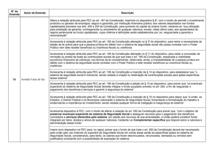 N° da
Emenda
Autor da Emenda Descrição
58 Arnaldo Faria de Sá
Altera a redação atribuída pela PEC ao art. 167 da Constituição, inserindo no dispositivo § 6º, com o intuito de permitir o investimento
produtivo ou gerador de empregos, seguro e garantido, por instituição financeira pública, dos valores depositados nos fundos
capitalizados previstos nos arts. 249 e 250 da Constituição, para aumento do capital do próprio fundo, vedando-se ―sua utilização
para prestação de garantia, contragarantia ou empréstimo de qualquer natureza, exceto, neste último caso, aos aposentados do
regime pertencente ao fundo capitalizado, cujos critérios e definições serão estabelecidos por Lei, resguardada a garantia e
recomposição‖
Acrescenta à redação atribuída pela PEC ao art. 195 da Constituição alteração no § 3º do dispositivo, para retirar a necessidade da
edição de lei prévia para que a pessoa jurídica em débito com o sistema da seguridade social não possa contratar com o Poder
Público nem dele receber benefícios ou incentivos fiscais ou creditícios
Acrescenta à redação atribuída pela PEC ao art. 195 da Constituição alteração no § 11 do dispositivo, para vedar a concessão de
remissão ou anistia de todas as contribuições sociais de que que trata o art. 195 da Constituição, ressalvada a viabilidade
econômico-financeira da cobrança, nos termos da lei complementar, observada, ainda, a impossibilidade de a pessoa jurídica em
débito com o sistema da seguridade social contratar com o Poder Público e dele receber benefícios ou incentivos fiscais ou
creditícios
Acrescenta à redação atribuída pela PEC ao art. 195 da Constituição a inserção de § 14 ao dispositivo, para estabelecer que ―o
sistema de seguridade social é indivisível, sendo vedada a criação ou destinação de contribuições sociais para ações específicas
desse sistema‖
Acrescenta à redação atribuída pela PEC ao art. 195 da Constituição a adição de § 15 ao dispositivo, para prever que ―os eventuais
superávits do Sistema de Seguridade Social deverão integrar o fundo poupador previsto no art. 250, a fim de resguardar o
pagamento dos benefícios e serviços e garantir a segurança do sistema‖
Acrescenta à redação atribuída pela PEC ao art. 195 da Constituição a inserção de § 16 no dispositivo para dispor que ―a União, os
Estados, o Distrito Federal e os Municípios valorizarão o sistema de Seguridade Social, fomentando a formalização do trabalho e
evidenciando a importância do investimento, sendo vedada qualquer forma de instigação à insegurança do sistema‖
Acrescenta dispositivo à PEC, com o intuito de alterar a redação do art. 250 da Constituição para prever que, ―com o objetivo de
preservar eventuais superávits do sistema de Seguridade Social e assegurar recursos para o pagamento dos benefícios
concedidos e serviços oferecidos pelo sistema, em adição aos recursos de sua arrecadação, a União poderá constituir fundo
integrado por bens, direitos e ativos de qualquer natureza, mediante Lei Complementar específica que disporá sobre a natureza e
administração desse fundo‖
Insere novo dispositivo na PEC para, no caput, prever que o fundo de que trata o art. 250 da Constituição deverá ser recomposto
pela União pelo uso indevido do superávit da Seguridade Social em outras áreas senão as específicas ações do sistema de
Seguridade Social, considerando, para tanto, os valores que foram desvinculados, renunciados, isentados ou remidos sem
justificativa condizente com a possibilidade de exposição do sistema
 