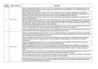 N° da
Emenda
Autor da Emenda Descrição
70 Danilo Cabral
Altera a redação atribuída pela PEC ao inciso V do art. 203, para determinar que a concessão do BPC seja efetivada em favor de
pessoa com idade igual ou superior a 65 anos, desde que a renda mensal per capita da família à qual o beneficiário pertence não
seja suficiente à sua manutenção.
Altera a redação atribuída pela PEC ao inciso V do art. 203 da Constituição, para, mantendo a classificação da concessão do
benefício assistencial mensal como transferência de renda, restabelecer a garantia de benefício assistencial mensal à pessoa com
deficiência e ao idoso que não possua renda mensal capaz de prover a subsistência própria ou da família
Altera a redação atribuída pela PEC ao inciso V do art. 203 da Constituição, para restabelecer o parâmetro de um salário mínimo
como valor mínimo do BPC
Suprime a redação atribuída pela PEC ao § 1º do art. 203 da Constituição, em que se remete à legislação ordinária, no que tange ao
BPC, a definição dos seguintes parâmetros: (1) valor e requisitos para concessão e manutenção do benefício; (2) conceituação da
expressão "grupo familiar", a partir do qual se defina a célula social em que incide o BPC; (3) grau de deficiência, quando for o caso,
dos destinatários, para delimitação de acesso e valor do benefício
Suprime a redação atribuída pela PEC ao § 2º do art. 203 da Constituição, em que se determina que na apuração da renda familiar
mensal, para concessão do BPC, "será considerada a renda integral de cada membro ou grupo familiar"
Suprime a redação atribuída pela PEC ao § 3º do art. 203 da Constituição, em que se prevê revisão periódica da idade mínima para
acesso ao BPC, de acordo com a expectativa de vida das pessoas com 65 anos ou mais
71 Danilo Cabral
Suprime a redação atribuída pela PEC aos incisos I e II do art. 195 da Constituição, em que se faz alusão expressa a contribuições
previdenciárias sobre a folha de pagamento promovidas por empregadores em razão de trabalhadores rurais que mantenham (inciso
I) e à contribuição do próprio trabalhador rural (inciso II)
Suprime a alteração feita pela PEC no § 8º do art. 195 da Constituição, em que se determina a substituição da contribuição hoje
vertida por produtores rurais em regime de economia familiar, baseada na comercialização de sua produção, por alíquotas
diferenciadas
Suprime a redação atribuída pela PEC ao § 7º do art. 201 da Constituição, em que se preveem critérios idênticos entre sexos e
categorias de trabalhadores, urbanos e rurais, para concessão de aposentadoria.
Suprime o parágrafo único do art. 7º da PEC, em que se prevê, em favor de trabalhadores rurais, a redução em cinco anos do
requisito de idade previsto na PEC para concessão de aposentadoria por idade a segurados do regime geral de previdência social
filiados antes da data de promulgação da Emenda que tenham menos de 50 anos de idade, se homem, e 45 anos de idade, se
mulher
Suprime integralmente o art. 8º da PEC, em que se estabelecem regras de transição relacionadas à aposentadoria do produtor rural
em regime de economia familiar que exerce sua atividade antes da data de promulgação da Emenda
Suprime o caput do art. 9ª da PEC, em que se determina a edição, em até doze meses, de lei destinada a disciplinar a contribuição
com alíquota diferenciada vertida por produtores rurais em regime de economia familiar
Suprime o parágrafo único do art. 9º da PEC, em que se prorroga a possibilidade de o produtor rural em regime de economia familiar
contribuir sobre a comercialização de sua produção enquanto não forem regulamentada a contribuição com alíquota diferenciada
introduzida pela proposição em relação a esse grupo
 
