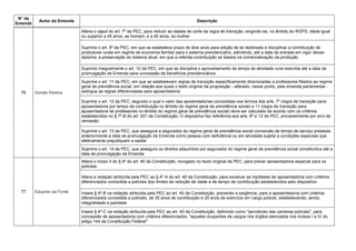 N° da
Emenda
Autor da Emenda Descrição
76 Gorete Pereira
Altera o caput do art. 7º da PEC, para reduzir as idades de corte da regra de transição, exigindo-se, no âmbito do RGPS, idade igual
ou superior a 45 anos, se homem, e a 40 anos, se mulher
Suprime o art. 9º da PEC, em que se estabelece prazo de dois anos para edição de lei destinada a disciplinar a contribuição de
produtores rurais em regime de economia familiar para o sistema previdenciário, admitindo, até a data de entrada em vigor desse
diploma, a preservação do sistema atual, em que a referida contribuição se baseia na comercialização da produção
Suprime integralmente o art. 10 da PEC, em que se disciplina o aproveitamento de tempo de atividade rural exercida até a data de
promulgação da Emenda para concessão de benefícios previdenciários
Suprime o art. 11 da PEC, em que se estabelecem regras de transição especificamente direcionadas a professores filiados ao regime
geral de previdência social, em relação aos quais o texto original da proposição - alterado, nesse ponto, pela emenda parlamentar -
extingue as regras diferenciadas para aposentadoria
Suprime o art. 12 da PEC, segundo o qual o valor das aposentadorias concedidas nos termos dos arts. 7º (regra de transição para
aposentadoria por tempo de contribuição no âmbito do regime geral de previdência social) e 11 (regra de transição para
aposentadoria de professores no âmbito do regime geral de previdência social) deve ser calculado de acordo com os critérios
estabelecidos no § 7º-B do art. 201 da Constituição. O dispositivo faz referência aos arts. 8º e 12 da PEC, provavelmente por erro de
remissão.
Suprime o art. 13 da PEC, que assegura a segurados do regime geral de previdência social conversão de tempo de serviço prestado
anteriormente à data de promulgação da Emenda como pessoa com deficiência ou em atividade sujeita a condições especiais que
efetivamente prejudiquem a saúde
Suprime o art. 14 da PEC, que assegura os direitos adquiridos por segurados do regime geral de previdência social constituídos até a
data de promulgação da Emenda
77 Eduardo da Fonte
Altera o inciso II do § 4º do art. 40 da Constituição, revogado no texto original da PEC, para prever aposentadoria especial para os
policiais.
Altera a redação atribuída pela PEC ao § 4º-A do art. 40 da Constituição, para excetuar as hipóteses de aposentadoria com critérios
diferenciados concedida a policiais dos limites de redução de idade e de tempo de contribuição estabelecidos pelo dispositivo
Insere § 4º-B na redação atribuída pela PEC ao art. 40 da Constituição, prevendo a exigência, para a aposentadoria com critérios
diferenciados concedida a policiais, de 30 anos de contribuição e 25 anos de exercício em cargo policial, estabelecendo, ainda,
integralidade e paridade
Insere § 4º-C na redação atribuída pela PEC ao art. 40 da Constituição, definindo como "servidores das carreiras policiais", para
concessão de aposentadoria com critérios diferenciados, "aqueles ocupantes de cargos nos órgãos elencados nos incisos I a IV do
artigo 144 da Constituição Federal"
 