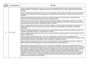 N° da
Emenda
Autor da Emenda Descrição
78 Pepe Vargas
Suprime a redação atribuída pela PEC ao inciso XIII do art. 167 da Constituição, voltada a admitir o direcionamento de tributos
estaduais, distritais e municipais para o pagamento de débitos dos entes federativos com o regime próprio de previdência de seus
servidores
Suprime a redação atribuída pela PEC ao § 4º do art. 167 da Constituição, em que se atribui aos Estados, ao DF e aos Municípios a
prerrogativa de vincular receitas tributárias ao pagamento de débitos desses entes públicos com o regime previdenciário de seus
servidores
Suprime a redação atribuída pela PEC ao inciso II do art. 195 da Constituição, que pretende explicitar a obrigatoriedade do
recolhimento de contribuição previdenciária por parte dos trabalhadores rurais
Acrescenta inciso V ao art. 195 da Constituição, para prever "contribuição solidária para a seguridade, conforme a Lei, incidente
sobre os lucros e dividendos pagos ou creditados pelas pessoas jurídicas tributadas com base no lucro real, presumido ou arbitrado,
que beneficie pessoa jurídica ou física, domiciliados no País ou no exterior".
Suprime a alteração feita pela PEC no § 8º do art. 195 da Constituição, em que se determina a substituição da contribuição hoje
vertida por produtores rurais em regime de economia familiar, baseada na comercialização de sua produção, por alíquotas
diferenciadas
Suprime a redação atribuída pela PEC ao inciso I do art. 201 da Constituição, que pretende substituir a expressão "invalidez" pela
expressão "incapacidade temporária ou permanente para o trabalho"
Suprime a redação atribuída pela PEC ao inciso V do art. 201 da Constituição, que pretende promover a desvinculação do valor da
pensão do salário mínimo
Suprime a redação atribuída pela PEC ao § 1º do art. 201 da Constituição, que pretende suprimir a possibilidade de leis
complementares disciplinarem aposentadoria especial em situações que coloquem em risco a integridade física do segurado e vedar
a caracterização das situações contempladas por meio de referência a categorias profissionais
Suprime a redação atribuída pela PEC ao § 1º-A do art. 201 da Constituição, em que se pretende impor restrições à redução da
idade e do tempo de contribuição exigidos em casos de aposentadoria com critérios diferenciados
Altera a redação atribuída pela PEC ao § 7º do art. 201 da Constituição, estabelecendo as seguintes condições alternativas para
aposentadoria no regime geral de previdência social: (1) soma de 95 entre a idade e o tempo de contribuição, sendo o mínimo de 35
anos, se homem; (2) soma de 85 entre idade e tempo de contribuição, sendo o mínimo de 30 anos, se mulher; (3) soma de 90 entre
idade e tempo de contribuição, sendo o mínimo de 30 anos, se professor que comprove exclusivamente tempo de efetivo exercício
das funções de magistério na educação infantil e no ensino fundamental e médio; (4) soma de 80 entre idade e tempo de
contribuição, sendo o mínimo de 25 anos, se professora que comprove exclusivamente tempo de efetivo exercício das funções de
magistério na educação infantil e no ensino fundamental e médio; (5) 65 anos de idade, se homem, e sessenta anos de idade, se
mulher com no mínimo 15 anos de contribuição; e (6) 60 anos de idade, se homem e 55 anos de idade, se mulher, no caso de
produtores rurais em regime de economia familiar.
 