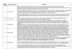N° da
Emenda
Autor da Emenda Descrição
81 Lincoln Portela
Altera a redação atribuída pela PEC ao § 3º-A do art. 40 da Constituição, para fixar em 100% da média das remuner
ações para os casos de incapacidade permanente para o trabalho concedida no âmbito do RPPS em decorrência exclusivamente de
acidente do trabalho, doença grave, contagiosa ou incurável, na forma da lei
Suprime a redação atribuída pela PEC ao § 6º do art. 40 da Constituição, em que se incluem as seguintes vedações: (1) acumulação
de mais de uma pensão por morte deixada por cônjuge ou companheiro no âmbito do RPPS, ou entre este e o RGPS; (2)
acumulação de pensão por morte e aposentadoria no âmbito do RPPS, ou entre este e o RGPS
Suprime a redação atribuída pela PEC ao § 22 do art. 40 da Constituição, em que se prevê a revisão da idade mínima fixada para
concessão de aposentadoria a servidores públicos em decorrência da variação na expectativa de sobrevida das pessoas com 65
anos
82 Lincoln Portela
Altera a redação atribuída pela PEC ao § 13 do art. 37 da Constituição, para permitir que o servidor readaptado perceba a
remuneração do cargo de destino caso esta seja maior que a do cargo de origem
83 Pepe Vargas
Altera a redação atribuída pela PEC ao § 1º do art. 201 da Constituição, para restabelecer a possibilidade de concessão de
aposentadoria com critérios diferenciados em favor de segurados do regime geral de previdência que exerçam atividades em
condições especiais que possam prejudicar, além da saúde, conforme consta no texto emendado, também a integridade física do
segurado
Altera a redação do art. 13 da PEC, para possibilitar a conversão, além de tempo de contribuição na condição de pessoa com
deficiência e em atividade prejudicial à saúde, conforme consta no texto emendado, também o tempo de contribuição em atividade
prejudicial à integridade física do segurado do regime geral de previdência social, suprimindo-se a parte final do dispositivo, que
somente admite providência da espécie em relação a tempo de contribuição cumprido até a data de promulgação da Emenda
84 Pepe Vargas
Acrescenta dispositivo à PEC em que se prevê, no caput, a concessão de aposentadoria ao segurado filiado ao regime geral de
previdência social, cujas atividades sejam exercidas sob condições especiais que prejudiquem a saúde ou a integridade física, que
possua, no mínimo, 50% do tempo exigido para aferição do benefício da aposentadoria especial até a data de promulgação da
Emenda utilizando a sistemática de cálculo anterior a esta emenda, quando, cumulativamente, atender às seguintes condições: (1)
tempo de contribuição mínimo para o respectivo benefício de aposentadoria especial, conforme a previsão legal; e (2) período
adicional de contribuição equivalente a 40% do tempo que, na data de promulgação da Emenda, faltaria para atingir o respectivo
tempo de contribuição; no parágrafo único do dispositivo, faculta-se, para fins da soma de tempo na regra de transição sugerida pela
emenda, a conversão do tempo comum em especial, desde que exercido até a data de 28/04/1995.
85 Pepe Vargas
Suprime a redação atribuída pela PEC ao § 4º do art. 40 da Constituição que pretende vincular a concessão de aposentadoria com
critérios diferenciados no âmbito dos regimes próprios de previdência social ao exercício de atividades que efetivamente
prejudiquem a saúde, vedada a caracterização por categoria profissional ou ocupação.
Suprime a redação atribuída pela PEC ao § 4º-A do art. 40 da Constituição, que pretende limitar a 10 anos, na exigência de idade, e
5 anos, na de contribuição, as reduções a serem implementadas para concessão de aposentadoria com critérios diferenciados
Suprime a redação atribuída pela PEC ao § 1º do art. 201 da Constituição, que pretende suprimir a possibilidade de leis
complementares disciplinarem aposentadoria especial em situações que coloquem em risco a integridade física do segurado e vedar
a caracterização das situações contempladas por meio de referência a categorias profissionais
 