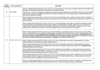 N° da
Emenda
Autor da Emenda Descrição
85 Pepe Vargas
Suprime a redação atribuída pela PEC ao § 14 do art. 201 da Constituição, em que se veda a contagem tempo de contribuição fictício
para efeito de concessão de benefícios previdenciários e contagem recíproca
Suprime o art. 13 da PEC, que assegura a segurados do regime geral de previdência social conversão de tempo de serviço prestado
anteriormente à data de promulgação da Emenda como pessoa com deficiência ou em atividade sujeita a condições especiais que
efetivamente prejudiquem a saúde
86 Adelmo Carneiro Leão
Altera a redação atribuída pela PEC ao inciso III do § 1º do art. 40 da Constituição, para, mantidos os demais critérios, estabelecer
idades diferentes para a aposentadoria voluntária de servidores homens e mulheres, exigindo 60 anos de idade para os homens e 58
para as mulheres
Altera a redação atribuída pela PEC ao inciso I do § 3º do art. 40 da Constituição, para modificar o percentual de partida do cálculo
da aposentadoria por incapacidade permanente para o trabalho e da aposentadoria voluntária, elevando-o de 51% para 60% da
média das remunerações e dos salários de contribuição utilizados como base para as contribuições, e consignando, ainda, que a
referida média considera 80% do período contributivo correspondente aos maiores salários de contribuição
Altera a redação atribuída pela PEC ao § 3º-A do art. 40 da Constituição – remanejando-o para um novo inciso no § 3º do mesmo
artigo – para estabelecer que os proventos de aposentadoria por incapacidade permanente para o trabalho corresponderão ―a 100%
da média das remunerações e dos salários de contribuição utilizados como base para as contribuições, considerando 80% do
período contributivo correspondente aos maiores salários de contribuição, apurada na forma da lei, nas hipóteses de acidente
em serviço, moléstia profissional ou doença grave, contagiosa ou incurável, na forma da lei‖
Altera a redação atribuída pela PEC ao inciso II do § 4º do art. 40 da Constituição, para retomar a aposentadoria com critérios
diferenciados para os servidores que exercem atividade de risco
Altera a redação atribuída pela PEC ao inciso III do § 4º do art. 40 da Constituição, para retomar a aposentadoria com critérios
diferenciados para os servidores cujas atividades sejam exercidas sob condições especiais que prejudiquem a integridade física,
hipótese afastada pelo texto alterado
Altera a redação atribuída pela PEC ao § 4º-A do art. 40 da Constituição, para estabelecer, no caso dos servidores com direito a
aposentadoria com critérios diferenciados, a redução de, no máximo, 5 anos para o tempo de contribuição, sem redução na idade,
observadas as regras de ajustamento previstas no referido artigo
Altera a redação atribuída pela PEC ao inciso II do § 6º do art. 40 da Constituição, para permitir o recebimento conjunto de mais de
uma pensão por morte de cônjuge ou companheiro até o valor do limite máximo estabelecido para o regime geral de previdência
social, ficando suspenso o pagamento do que exceder esse limite
Suprime a redação atribuída pela PEC ao inciso III do § 6º do art. 40 da Constituição, para excluir a vedação, promovida pelo texto
emendado, de percepção simultânea de aposentadoria e pensão no âmbito de quaisquer regimes previdenciários
 