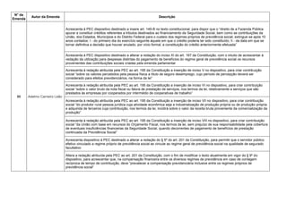 N° da
Emenda
Autor da Emenda Descrição
86 Adelmo Carneiro Leão
Acrescenta à PEC dispositivo destinado a insere art. 149-B no texto constitucional, para dispor que o ―direito de a Fazenda Pública
apurar e constituir créditos referentes a tributos destinados ao financiamento da Seguridade Social, bem como as contribuições da
União, dos Estados, Municípios e do Distrito Federal para o custeio dos regimes próprios de previdência social, extingue-se após 10
anos contados: I - do primeiro dia do exercício seguinte àquele em que o crédito poderia ter sido constituído; II - da data em que se
tornar definitiva a decisão que houver anulado, por vício formal, a constituição do crédito anteriormente efetuada‖
Acrescenta à PEC dispositivo destinado a alterar a redação do inciso XI do art. 167 da Constituição, com o intuito de acrescentar à
vedação da utilização para despesas distintas do pagamento de benefícios do regime geral de previdência social os recursos
provenientes das contribuições sociais criadas pela emenda parlamentar
Acrescenta à redação atribuída pela PEC ao art. 195 da Constituição a inserção de inciso V no dispositivo, para criar contribuição
social ―sobre os valores percebidos pela pessoa física a título de seguro desemprego, cujo período de percepção deverá ser
considerado para efeitos previdenciários, na forma da lei‖
Acrescenta à redação atribuída pela PEC ao art. 195 da Constituição a inserção de inciso VI no dispositivo, para criar contribuição
social ―sobre o valor bruto da nota fiscal ou fatura de prestação de serviços, nos termos da lei, relativamente a serviços que são
prestados às empresas por cooperados por intermédio de cooperativas de trabalho‖
Acrescenta à redação atribuída pela PEC ao art. 195 da Constituição a inserção de inciso VII no dispositivo, para criar contribuição
social ―do produtor rural pessoa jurídica cuja atividade econômica seja a industrialização de produção própria ou de produção própria
e adquirida de terceiros cuja contribuição, nos termos da lei, incidirá sobre o valor da receita bruta proveniente da comercialização da
produção‖
Acrescenta à redação atribuída pela PEC ao art. 195 da Constituição a inserção de inciso VIII no dispositivo, para criar contribuição
social ―da União com base em recursos do Orçamento Fiscal, nos termos da lei, sem prejuízo de sua responsabilidade pela cobertura
de eventuais insuficiências financeiras da Seguridade Social, quando decorrentes de pagamento de benefícios de prestação
continuada da Previdência Social‖
Acrescenta dispositivo à PEC destinado a alterar a redação do § 5º do art. 201 da Constituição, para permitir que o servidor público
efetivo vinculado a regime próprio de previdência social se vincule ao regime geral de previdência social na qualidade de segurado
facultativo
Altera a redação atribuída pela PEC ao art. 201 da Constituição, com o fim de modificar o texto atualmente em vigor do § 9º do
dispositivo, para acrescentar que, na compensação financeira entre os diversos regimes de previdência em caso de contagem
recíproca de tempo de contribuição, deve ―prevalecer a compensação previdenciária inclusive entre os regimes próprios de
previdência social‖
 