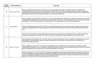 N° da
Emenda
Autor da Emenda Descrição
90 Arnaldo Faria de Sá
Altera a redação atribuída pela PEC ao § 6º do art. 40 da Constituição, para limitar as vedações contidas no dispositivo "ao
recebimento conjunto, sem prejuízo de outras hipóteses previstas em lei, de mais de uma aposentadoria à conta dos regimes de
previdência dos servidores titulares de cargos efetivos da União, dos Estados, do Distrito Federal e dos Municípios, ressalvadas as
aposentadorias decorrentes dos cargos acumuláveis na forma desta Constituição"
91 Lincoln Portela
Altera a redação atribuída pela PEC ao inciso III do art. 40 da Constituição, para estabelecer os seguintes requisitos para concessão
de aposentadoria voluntária no âmbito do RPPS: 60 anos de idade, se homem, e 55 anos de idade, se mulher, além de 25 anos de
contribuição, 10 anos de efetivo exercício no serviço público e 5 no cargo efetivo em que se der a aposentadoria
Suprime a redação atribuída pela PEC ao § 22 do art. 40 da Constituição, em que se prevê a revisão da idade mínima fixada para
concessão de aposentadoria a servidores públicos em decorrência da variação na expectativa de sobrevida das pessoas com 65
anos
Suprime o art. 22 da PEC, em que se determina que ocorra 5 anos após a data de promulgação da PEC a revisão da idade para
concessão de aposentadoria e de BPC com base no aumento da expectativa de vida de pessoas com 65 anos de idade
92 Roberto de Lucena
Altera a redação do enunciado do art. 4º da PEC, para que o cálculo da pensão por morte concedida aos dependentes de servidor
que ingressou no serviço público antes da instituição da previdência complementar não seja definido em cota familiar com
acréscimos de cotas individuais.
Altera a redação do inciso II do art. 4º da PEC, para estabelecer que, na hipótese de óbito do servidor em atividade, a pensão
corresponderá à totalidade da sua remuneração, mantida a observância ao limite máximo estabelecido para os benefícios do regime
geral de previdência social, acrescido de 70% da parcela excedente a esse limite
Suprime os incisos IV e V do art. 4º da PEC, que tratam da cessação das cotas individuais pela perda da qualidade de dependente,
da não reversibilidade das cotas cessadas aos demais beneficiários e da determinação de que o tempo de duração da pensão por
morte e as condições de cessação das cotas individuais serão estabelecidos conforme a idade do beneficiário na data de óbito do
segurado, na forma prevista para o regime geral da previdência social
 