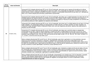 N° da
Emenda
Autor da Emenda Descrição
98 Arnaldo Jordy
Acrescenta § 24 à redação atribuída pela PEC ao art. 40 da Constituição, para prever que os regimes de previdência do referido
dispositivo constitucional ―podem ser segregados em planos de custeio, com a separação dos segurados vinculados ao regime em
grupos distintos, sendo a avaliação do equilíbrio financeiro e atuarial e a contribuição extraordinária de que trata o § 21 calculada por
plano, com a mesma alíquota para servidores, aposentados e pensionistas‖
Acrescenta § 25 à redação atribuída pela PEC ao art. 40 da Constituição, para dispor que ―o órgão fiscalizador da União intervirá nas
entidades gestoras dos regimes próprios de previdência social da União, Estados, Distrito Federal e Municípios para assegurar a
sustentabilidade previdenciária, processo que se iniciará mediante provocação do Tribunal de Contas competente e se concluirá com
uma audiência pública do Poder Legislativo do respectivo ente federado‖
Acrescenta § 26 à redação atribuída pela PEC ao art. 40 da Constituição, para prever que ―a unidade gestora de que trata o § 20 terá
órgão colegiado, com participação paritária de representantes do Poder Executivo, do Poder Judiciário, do Poder Legislativo, do
Tribunal de Contas, Ministério Público e Defensoria Pública, bem como dos respectivos servidores, cabendo-lhes supervisionar e
fiscalizar sua administração‖
Acrescenta § 27 à redação atribuída pela PEC ao art. 40 da Constituição, para dispor que, ocorrendo atraso no repasse das
contribuições de que trata o caput do referido dispositivo constitucional para a unidade gestora de que trata o § 20 do art. 40 da
Constituição, ―o órgão fiscalizador da União poderá determinar o desconto dos valores devidos das receitas próprias geradas pelos
impostos a que se referem os art. 155 e art. 156 e dos recursos de que tratam os arts. 157, art. 158 e art. 159, inciso I, alíneas ―a‖ e
―b‖, e inciso II, nos termos da lei de que trata o § 23‖
Altera a redação atribuída pela PEC ao § 8º do art. 195 da Constituição, para incluir o garimpeiro no rol de produtores rurais em
regime de economia familiar identificado no dispositivo, estabelecendo contribuição mensal para a seguridade social, com
possibilidade de o respectivo recolhimento ser feito anualmente, ―com alíquota favorecida de até 1% incidente sobre o limite mínimo
do salário de contribuição para o regime geral de previdência social, a título de taxa de cadastramento, podendo ser isento em caso
de seca, enchente ou outras calamidades, nos termos e prazos definidos em lei‖
Altera a redação atribuída pela PEC ao § 7º do art. 201 da Constituição, para, mantendo os critérios de 65 anos de idade e 25 anos
de contribuição para a aposentadoria de homem e mulher no âmbito do regime geral de previdência social, reduzi-los em 5 anos
―para os trabalhadores rurais de ambos os sexos, e para os que exerçam suas atividades em regime de economia familiar, nestes
incluídos o produtor rural, o extrativista, o garimpeiro e o pescador artesanal‖
Altera a redação atribuída pela PEC ao art. 201 da Constituição, acrescentando nova redação para o § 8º do dispositivo, revogado
pela PEC, para assegurar aposentadoria no âmbito do regime geral de previdência social para professores que comprovem
exclusivamente tempo de efetivo exercício das funções de magistério na educação infantil e no ensino fundamental e médio,
independentemente da idade do segurado
 