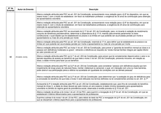 N° da
Emenda
Autor da Emenda Descrição
98 Arnaldo Jordy
Altera a redação atribuída pela PEC ao art. 201 da Constituição, acrescentando nova redação para o § 8º do dispositivo, em que se
insere inciso I, com o intuito de estabelecer, em favor do trabalhador professor, a exigência de 30 anos de contribuição para obtenção
de aposentadoria voluntária
Altera a redação atribuída pela PEC ao art. 201 da Constituição, acrescentando nova redação para o § 8º do dispositivo, em que se
insere inciso II, com o intuito de estabelecer, em favor da trabalhadora professora, a exigência de 25 anos de contribuição para
obtenção de aposentadoria voluntária
Altera a redação atribuída pela PEC ao enunciado do § 17 do art. 201 da Constituição, para, no tocante à vedação de recebimento
conjunto de benefícios previdenciários, determinar a observância do § 17-A, inserido pela emenda parlamentar no texto
constitucional, o qual dispõe que lei estabelecerá os prazos e os limites em que poderão ser acumuladas pensão por morte e
aposentadoria ou mais de uma pensão por morte
Altera a redação atribuída pela PEC ao art. 201 da Constituição, inserindo § 17-A, para definir que lei estabelecerá os prazos e os
limites em que poderão ser acumuladas pensão por morte e aposentadoria ou mais de uma pensão por morte
Altera a redação atribuída pela PEC ao inciso V do art. 203 da Constituição, para prever a ―garantia de benefício mensal ao idoso e à
pessoa com deficiência moderada ou grave‖, retirando a referência ao requisito da ―renda mensal familiar integral per capita inferior
ao valor previsto em lei‖
Altera a redação atribuída pela PEC ao § 1º do art. 203 da Constituição, para prever que lei complementar disporá sobre o valor e os
demais requisitos de acesso ao benefício de que trata o inciso V do art. 203 da Constituição, prevendo inclusive, em relação ao
idoso, a idade mínima para fazer jus ao benefício
Altera a redação atribuída pela PEC ao § 2º do art. 203 da Constituição, para considerar ―pessoa com deficiência aquela que tem
impedimento de longo prazo de natureza física, mental, intelectual ou sensorial, o qual, em interação com uma ou mais barreiras,
pode obstruir sua participação plena e efetiva na sociedade em igualdade de condições com as demais pessoas‖
Altera a redação atribuída pela PEC ao § 3º do art. 203 da Constituição, para determinar que ―a avaliação do grau de deficiência para
a concessão do benefício de que trata o inciso V será efetuada nos termos definidos na lei complementar prevista no art. 201, § 1º‖
Acrescenta § 4º à redação atribuída pela PEC ao art. 203 da Constituição, estabelecendo que, para fins de concessão do benefício
mensal do inciso V, a idade do idoso deverá ser pelo menos um ano superior à idade mínima necessária para aposentadoria
voluntária no âmbito do regime geral de previdência social, observada a revisão prevista no § 15 do art. 201
Altera a redação da alínea a do inciso I do art. 23 da PEC, para suprimir a revogação do § 5º do art. 40 da Constituição, em que se
estabelecem critérios diferenciados para a aposentadoria de professores
Suprime a alínea b do inciso I do art. 23 da PEC, para retirar do texto da PEC a revogação do § 8º do art. 201 da Constituição, em
que se disciplinam critérios específicos para a aposentadoria de professores
 