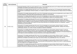 N° da
Emenda
Autor da Emenda Descrição
98 Arnaldo Jordy
Acrescenta dispositivo à PEC em que se insere § 2º no art. 7º da Constituição para prever que ―lei disporá sobre sistema especial de
contratação e de trabalho para pessoas acima de cinquenta e cinco anos‖
Acrescenta § 18 à redação atribuída pela PEC ao art. 201 da Constituição, para dispor que ―Lei Complementar disciplinará regime
previdenciário de capitalização individual facultativo, com objetivo de garantir uma renda adicional à do Regime Geral de Previdência
Social‖
Acrescenta § 19 à redação atribuída pela PEC ao art. 201 da Constituição, para prever que a lei complementar a que se refere o § 18
do aludido dispositivo, introduzido pela emenda parlamentar, adotará um rol de diretrizes
Acrescenta § 19 à redação atribuída pela PEC ao art. 201 da Constituição, em que se prevê, a título de ―inciso I‖, que a lei
complementar a que se refere o § 18 adotará como diretriz a ―capitalização em regime de contribuição definida‖
Acrescenta § 19 à redação atribuída pela PEC ao art. 201 da Constituição, em que se prevê, a título de ―inciso II‖, que a lei
complementar a que se refere o § 18 do art. 201 da Constituição, introduzido pela emenda parlamentar, adotará como diretriz a
―utilização parcial ou integral do Fundo de Garantia do Tempo de Serviço da contribuição de que trata o inciso III do Art. 7º (Fundo de
Garantia por Tempo de Serviço), sem prejuízo de outras fontes adicionais de contribuições patronais e do trabalhador, vedada a
transferência de recursos públicos‖
Acrescenta § 19 à redação atribuída pela PEC ao art. 201 da Constituição, em que se prevê, a título de ―inciso III‖, que a lei
complementar a que se refere o § 18 do art. 201 da Constituição, introduzido pela emenda parlamentar, adotará como diretriz a
―capitalização individual, com contas nominais vinculadas ao respectivo trabalhador‖
Acrescenta § 19 à redação atribuída pela PEC ao art. 201 da Constituição, em que se prevê, a título de ―inciso IV‖, que a lei
complementar a que se refere o § 18 do art. 201 da Constituição, introduzido pela emenda parlamentar, adotará como diretriz a
―gestão dos recursos por entidades de previdência públicas e privadas, habilitadas por agência reguladora, com ampla transparência
e informação dos valores depositados, dos seus rendimentos e dos encargos administrativos‖
Acrescenta § 19 à redação atribuída pela PEC ao art. 201 da Constituição, em que se prevê, a título de ―inciso V‖, que a lei
complementar a que se refere o § 18 do art. 201, introduzido pela emenda parlamentar, adotará como diretriz a ―livre escolha do
trabalhador da entidade de previdência que irá gerir sua conta vinculada, com portabilidade sem ônus, nem carência‖
Acrescenta § 19 à redação atribuída pela PEC ao art. 201 da Constituição, em que se prevê, a título de ―inciso VI‖, que a lei
complementar a que se refere o § 18 do art. 201, introduzido pela emenda parlamentar, adotará como diretriz a ―impenhorabilidade,
salvo para pagamento de obrigações alimentares‖
Acrescenta § 19 à redação atribuída pela PEC ao art. 201 da Constituição, em que se prevê, a título de ―inciso VII‖, que a lei
complementar a que se refere o § 18 do art. 201, introduzido pela emenda parlamentar, adotará como diretriz a ―impossibilidade de
qualquer forma de uso compulsório dos recursos por parte de Ente Público‖
 