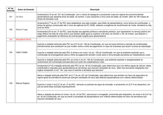 N° da
Emenda
Autor da Emenda Descrição
101 Zé Silva
Acrescenta § 18 ao art. 201 da Constituição, com o intuito de assegurar a produtores rurais em regime de economia familiar
aposentadoria aos sessenta anos de idade, se homem, e aos cinquenta e cinco anos de idade, se mulher, além de 180 meses de
tempo de atividade rural.
102 Alberto Fraga
Acrescenta § 7º ao art. 2º da PEC para estabelecer que seja contado, para efeito de aposentadoria, como tempo de contribuição, o
tempo de serviço comprovado até o início da vigência da EC 20/98, vedando a exigência de recolhimento de multa, retroativa ou não,
junto ao INSS
Acrescenta § 8º ao art. 2º da PEC, para facultar aos agentes políticos e servidores públicos, que ingressaram no serviço público em
cargo efetivo há mais de vinte anos e que tenham idade igual ou superior a 50 anos, se homem, e 45, se mulher, que efetuem o
pagamento antecipado da diferença da contribuição exigida para aposentadoria.
103 INSUBSISTENTE
104 Valdir Colatto
Suprime a redação atribuída pela PEC ao § 5º do art. 149 da Constituição, em que se busca eliminar a isenção de contribuições
previdenciárias que substituem as que incidem sobre a folha de pagamento no caso de empresas que atuam na área de exportação
Suprime a redação atribuída pela PEC à alínea a do inciso I do art. 195 da Constituição, em que se pretende explicitar que a
contribuição de empregadores sobre a folha de pagamento também incide sobre a remuneração percebida por trabalhadores rurais
Suprime a redação atribuída pela PEC ao inciso II do art. 195 da Constituição, que pretende explicitar a obrigatoriedade do
recolhimento de contribuição previdenciária por parte dos trabalhadores rurais
105 Marcos Rogério
Acrescenta § 4º-B à redação atribuída pela PEC ao art. 40 da Constituição, para determinar que a lei defina regras de cálculo, idade,
contribuição e reajustes para aposentadoria de servidores que exercem atividades de risco, "além dos servidores integrantes dos
órgãos constantes no art. 144, cujo risco é inerente à atividade que exercem"
Altera a redação atribuída pela PEC ao § 1º do art. 201 da Constituição, para determinar que também em favor de segurados do
regime geral de previdência social que exerçam atividades de risco seja deferida aposentadoria com critérios diferenciados
Suprime o inciso II do § 2º do art. 2º da PEC, retirando os policiais da regra de transição, e acrescenta um § 2º-A ao dispositivo, em
que se prevê essa exclusão expressamente
Altera a redação da alínea a d inciso I do art. 23 da PEC, para excluir a revogação, promovida pelo dispositivo, do inciso II do § 4º do
art. 40 da Constituição, em que se prevê a concessão de aposentadoria com critérios diferenciados em favor de servidores que
exercem atividades de risco
 