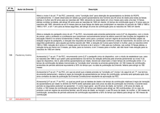N° da
Emenda
Autor da Emenda Descrição
106 Pauderney Avelino
Altera o inciso II do art. 7º da PEC, prevendo, como "condição dois" para obtenção de aposentadoria no âmbito do RGPS,
cumulativamente: (1) idade observada em tabela que prevê aposentadoria dos homens aos 65 anos de idade para todas as faixas
etárias e mulher aos 60 anos para as nascidas até 1962, elevando-se essa idade em cinco meses para cada uma das 10 faixas
etárias contidas na tabela, até atingir 65 anos para as nascidas de 1993 em diante; (2) tempo de contribuição igual a 15 anos para os
nascidos até 1962, elevando-se em 6 meses para as duas faixas de idade que contemplam os nascidos no período de 1966 a 1968 e
1969 a 1971, e em 1 ano para as faixas seguintes, até atingir 25 anos de contribuição para os nascidos de 1993 em diante
Altera a redação do parágrafo único do art. 7º da PEC, renumerado pela emenda parlamentar como § 2º do dispositivo, com o intuito
de prever, para o professor e a professora que comprovem exclusivamente tempo de efetivo exercício das funções de magistério na
educação infantil e no ensino fundamental e médio, assim como para o produtor rural em regime de economia familiar (objeto da
redação original do parágrafo), a redução dos requisitos de tempo de contribuição conforme a data de nascimento, de acordo com os
seguintes parâmetros: para aquele que tenha nascido até 1962, a redução de 5 anos para homem e mulher; para os nascidos entre
1963 e 1965, redução de 4 anos e 2 meses para os homens e de 2 anos e 1 mês para as mulheres; nas outras 10 faixas etárias, a
redução torna-se menor em 5 meses, por faixa, para os homens, e em 3 meses para a mulher, até não haver mais redução para os
nascidos de 1993 em diante
Acrescenta § 1º ao art. 7º da PEC, renumerando como § 2º o parágrafo único do dispositivo, com o intuito de estabelecer que, para
os nascidos até 1986 e que optem pela aposentadoria nos termos da redação atribuída pela emenda parlamentar ao inciso II do
caput do dispositivo, isto é, pela extinta aposentadoria por idade, deverá ser observado o maior tempo de contribuição entre: (1) o
tempo de contribuição da tabela mencionada na "condição dois" prevista na emenda parlamentar; (2) 180 meses de contribuição,
acrescidos de período adicional equivalente a 50% do tempo que, na data de publicação da Emenda, faltaria para atingir os 180
meses
Acrescenta § 3º ao art. 7º da PEC, em que se prevê que a tabela prevista na "condição um" (inciso I do caput do art. 7º, nos termos
da emenda parlamentar), relativa à regra de transição da aposentadoria por tempo de contribuição, somente será aplicada após dois
anos contados da data de publicação da Emenda Constitucional resultante da aprovação da PEC
Acrescenta § 4º ao art. 7º da PEC, no qual se prevê que as tabelas de idade e de tempo de contribuição relativas à regra de transição
da aposentadoria por idade no âmbito do RGPS serão aplicadas após dois anos da data de publicação da Emenda, e durante esse
período os segurados poderiam se aposentar: (1) como regra geral, aos 65 anos de idade, se homem, e 60 anos de idade, se
mulher, e 180 meses de contribuição acrescidos de 50% do tempo que faltaria para atingir as 180 contribuições; (2) no caso do
produtor rural em regime de economia familiar, aos 60 anos de idade, se homem, e aos 55 anos de idade, se mulher, e 180 meses de
contribuição, acrescidos de período adicional de contribuição equivalente a 50% do tempo que faltaria para atingir os 180 meses de
contribuição
107 INSUBSISTENTE
 