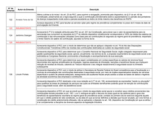 N° da
Emenda
Autor da Emenda Descrição
122 Arnaldo Faria de Sá
Altera a alínea a do inciso I do art. 23 da PEC, para suprimir a revogação, promovida pelo dispositivo, do § 21 do art. 40 da
Constituição, preservando-se a regra segundo a qual a contribuição previdenciária sobre a aposentadoria e a pensão dos portadores
de doença incapacitante incide sobre a parcela excedente ao dobro do limite máximo dos benefícios do RGPS
Acresce dispositivo à PEC para facultar ao servidor optar pelo regime de previdência complementar no prazo de 6 meses da data de
promulgação da Emenda
123 INSUBSISTENTE
124 Jerônimo Goergen
Acrescenta § 7º-D à redação atribuída pela PEC ao art. 201 da Constituição, para prever que o valor da aposentadoria para os
aeronautas que cumprirem os requisitos do § 7º do referido dispositivo constitucional corresponderá a 100% da média dos salários de
contribuição e das remunerações utilizadas como base para as contribuições do segurado ao regime geral de previdência, respeitado
o limite máximo do salário de contribuição, apurada na forma da lei.
125 INSUBSISTENTE
126 Lincoln Portela
Acrescenta dispositivo à PEC com o intuito de determinar que não se aplique o disposto no art. 76 do Ato das Disposições
Constitucionais Transitórias (DRU) às receitas das contribuições destinadas ao custeio da seguridade social
Acrescenta dispositivo à PEC para determinar que o Conselho Nacional de Seguridade Social, órgão colegiado responsável pela
gestão quadripartite da seguridade social, aprove, anualmente, nos termos da lei, a proposta orçamentária da seguridade social a ser
submetida ao Congresso Nacional, promovendo a fiscalização e acompanhamento da sua execução.
Acrescenta dispositivo à PEC para determinar que sejam contabilizados em contas específicas os valores de renúncia fiscal
decorrentes dos regimes simplificados de tributação, regimes especiais de tributação, isenções e benefícios fiscais que impliquem
redução de receitas de tributos, cabendo ao Tesouro Nacional o seu integral ressarcimento à seguridade social no trimestre
subsequente
Acrescenta dispositivo à PEC com o intuito de atribuir à Secretaria da Receita Federal do Brasil competência para a fiscalização e o
controle da arrecadação das contribuições destinadas à seguridade social, por meio de órgãos especializados dotados de carreiras
específicas e quadro de pessoal adequado, assegurando aos auditores-fiscais amplo acesso a todas as bases de dados e registros
da atividade econômica das empresas e contribuinte
Acrescenta dispositivo à PEC destinado a dar nova redação ao § 7º do art. 195, acrescentando as expressões "saúde ou educação"
para qualificar as áreas de prestação de serviços nas quais as entidades beneficentes poderão gozar de isenção de contribuições
para a seguridade social, além da assistência social.
Acrescenta dispositivo à PEC em que se prevê que o direito da seguridade social apurar e constituir seus créditos provenientes das
contribuições sociais previstas no art. 195, I, a e II, extingue-se após o decurso do prazo igual ao da carência para o gozo dos
benefícios de aposentadoria voluntária do regime geral de previdência social, contado do primeiro dia do exercício seguinte àquele
em que o crédito poderia ter sido constituído, ou da data em que se tornar definitiva a decisão que houver anulado, por vício formal, a
constituição de crédito anteriormente efetuada, não se aplicando o disposto no art. 146, dispositivo da Constituição em que se atribui
à lei complementar a disciplina de diversos aspectos da legislação tributária
 