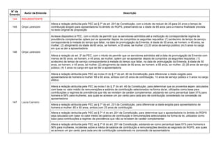 N° da
Emenda
Autor da Emenda Descrição
144 INSUBSISTENTE
145 Onyx Lorenzoni
Altera a redação atribuída pela PEC ao § 7º do art. 201 da Constituição, com o intuito de reduzir de 25 para 20 anos o tempo de
contribuição exigido para aposentadoria no âmbito do RGPS, preservando-se a idade de 65 anos para a mesma finalidade prevista
no texto original da proposição
146 Onyx Lorenzoni
Acresce dispositivo à PEC, com o intuito de permitir que os servidores admitidos até a instituição do correspondente regime de
previdência complementar optem por se aposentar depois de cumpridos os seguintes requisitos: (1) acréscimo de tempo de serviço
correspondente à metade do tempo que faltar, na data de promulgação da Emenda, à idade de 50 anos, se homem, e 45 anos, se
mulher; (2) atingimento da idade de 60 anos, se homem, e 55 anos, se mulher; (3) 20 anos de serviço público; (4) 5 anos no cargo
em que se der a aposentadoria
Altera a redação do art. 3º da PEC, com o intuito de permitir que os servidores admitidos até a data de promulgação da Emenda com
menos de 50 anos, se homem, e 45 anos, se mulher, optem por se aposentar depois de cumpridos os seguintes requisitos: (1)
acréscimo de tempo de serviço correspondente à metade do tempo que faltar, na data de promulgação da Emenda, à idade de 50
anos, se homem, e 45 anos, se mulher; (2) atingimento da idade de 60 anos, se homem, e 55 anos, se mulher; (3) 20 anos de serviço
público; (4) 5 anos no cargo em que se der a aposentadoria
147 Laura Carneiro
Altera a redação atribuída pela PEC ao inciso III do § 1º do art. 40 da Constituição, para diferenciar a idade exigida para
aposentadoria de homens e mulher: 65 e 60 anos, ambos com 25 anos de contribuição, 10 anos de serviço público e 5 anos no cargo
efetivo
Altera a redação atribuída pela PEC ao inciso I do § 3º do art. 40 da Constituição, para determinar que os proventos sejam calculados
com base no valor médio de remunerações e salários de contribuição selecionados na forma da lei, utilizados como base para
contribuições a regimes de previdência que não se revistam de caráter complementar, adotando-se como percentual base 51% para
homens e 56% para mulheres, aos quais se acresce um por cento para cada ano de contribuição considerado na concessão da
aposentadoria
Altera a redação atribuída pela PEC ao § 7º do art. 201 da Constituição, para diferenciar a idade exigida para aposentadoria de
homens e mulher: 65 e 60 anos, ambos com 25 anos de contribuição
Altera a redação atribuída pela PEC ao § 7º-A do art. 201 da Constituição, para determinar que a aposentadoria no âmbito do RGPS
seja calculada com base no valor médio de salários de contribuição e remunerações selecionados na forma da lei, utilizados como
base para contribuições a regimes de previdência que não se revistam de caráter complementar
Altera a redação atribuída pela PEC ao § 7º-B do art. 201 da Constituição, adotando-se como percentual base 51% para homens e
56% para mulheres, incidentes sobre a média de salários de contribuição e remunerações devidos ao segurado do RGPS, aos quais
se acresce um por cento para cada ano de contribuição considerado na concessão da aposentadoria
 