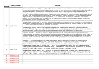 N° da
Emenda
Autor da Emenda Descrição
150 Alfredo Kaefer
Altera a redação atribuída pela PEC ao art. 201 da Constituição, para determinar que a lei complementar voltada a disciplinar regime
previdenciário de capitalização individual obrigatório adote ao menos as seguintes diretrizes: (1) capitalização obrigatória em regime
de contribuição definida; utilização parcial ou integral da contribuição do FGTS, sem prejuízo de outras fontes adicionais de
contribuições patronais e do trabalhador, vedada a transferência de recursos públicos; (2) capitalização individual em contas
nominais vinculadas ao trabalhador e gestão dos recursos por entidades de previdência públicas e privadas, habilitadas por agência
reguladora, com ampla transparência e informação dos valores depositados, dos seus rendimentos e dos encargos administrativos;
(3) livre escolha do trabalhador da entidade de previdência que irá gerir sua conta vinculada, com portabilidade sem ônus nem
carência; (4) impenhorabilidade, salvo para pagamento de obrigações alimentares; (5) impossibilidade de qualquer forma de uso
compulsório dos recursos por parte do ente público.
Altera a redação atribuída pela PEC ao art. 201 da Constituição, para determinar que os benefícios concedidos no âmbito do regime
de previdência complementar previsto na emenda sejam corrigidos anualmente com base em indicador que leve em conta a inflação
e o aumento da expectativa de sobrevida na idade de aposentadoria
Altera a redação atribuída ao art. 201 da Constituição, para determinar que, em caso de desequilíbrio financeiro ou atuarial, o
resultado deficitário do regime geral de previdência social deverá ser equacionado no prazo estabelecido em lei, sob pena de crime
de responsabilidade, mediante contribuição extraordinária dos trabalhadores, dos aposentados e dos pensionistas.
Acrescenta dispositivo à PEC em que se altera o art. 249 da Constituição, não contemplado pelo texto original da proposição,
invertendo a lógica do dispositivo, segundo o qual os fundos destinados ao pagamento de benefícios no âmbito de regime próprio de
previdência social tem como constituição básica recursos do ente público, aos quais se acrescem as contribuições dos servidores,
sistemática que na emenda se dá de forma oposta, isto é, às contribuições dos servidores se adicionam "recursos provenientes de
receitas futuras"
Acrescenta à PEC dispositivo transitório em que se determina que cada ente federativo que disponha de regime próprio de
previdência social realize em até 2 anos após a promulgação da Emenda os procedimentos de concessão e de gestão de
aposentadorias e pensões por intermédio de unidade gestora única, sob pena de crime de responsabilidade
151 Raquel Muniz
Altera a redação atribuída pela PEC ao inciso III do § 1º do art. 40 da Constituição, para reduzir de 25 para 20 anos o tempo de
contribuição exigido para aposentadoria no âmbito do RPPS, e fixar em 60 anos a idade exigida para aposentadoria das servidoras
públicas, que o texto original equipara à dos homens, isto é, 65 anos, parâmetro mantido pela emenda
Altera a redação atribuída pela PEC ao § 7º do art. 201 da Constituição, para reduzir de 25 para 20 anos o tempo de contribuição
exigido para aposentadoria no âmbito do RGPS, e fixar em 60 anos a idade exigida para aposentadoria das seguradas desse regime,
que o texto original equipara à dos homens, isto é, 65 anos, parâmetro mantido pela emenda
152 INSUBSISTENTE
153 INSUBSISTENTE
154 INSUBSISTENTE
155 INSUBSISTENTE
156 INSUBSISTENTE
 