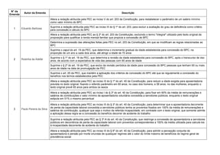 N° da
Emenda
Autor da Emenda Descrição
1 Eduardo Barbosa
Altera a redação atribuída pela PEC ao inciso V do art. 203 da Constituição, para restabelecer o parâmetro de um salário mínimo
como valor mínimo do BPC
Suprime a redação atribuída pela PEC ao inciso III do § 1º do art. 203, para excluir a avaliação do grau de deficiência como critério
para concessão e cálculo do BPC
Altera a redação atribuída pela PEC ao § 2º do art. 203 da Constituição, excluindo o termo "integral" utilizado pelo texto original da
proposição para qualificar a renda mensal familiar que propicia a concessão de BPC
2 Rosinha da Adefal
Determina a supressão das alterações feitas pela PEC no art. 203 da Constituição, em que se modificam as regras relacionadas ao
BPC
Suprime o caput do art. 19 da PEC, que determina o incremento gradual da idade estabelecida para concessão do BPC, na
proporção de um ano a cada dois anos, até atingir a idade de 70 anos
Suprime o § 1º do art. 19 da PEC, que determina a revisão da idade estabelecida para concessão do BPC, após o transcurso de dez
anos, de acordo com a expectativa de vida das pessoas com 65 anos de idade
Suprime o § 2º do art. 19 da PEC, que exclui da revisão periódica da idade para concessão do BPC pessoas que tenham 65 ou mais
anos de idade na data de promulgação da PEC
Suprime o art. 20 da PEC, que mantém a aplicação dos critérios de concessão do BPC até que se regulamente a concessão do
benefício nos termos estabelecidos pela PEC
3 Paulo Pereira da Silva
Altera a redação atribuída pela PEC ao inciso III do § 1º do art. 40 da Constituição, para reduzir a idade exigida para aposentadoria
prevista no texto original, fixando o referido parâmetro em 60 anos, no caso dos homens, e 58 anos, no das mulheres, enquanto o
texto original prevê 65 anos para ambos os sexos
Altera a redação atribuída pela PEC ao inciso I do § 3º do art. 40 da Constituição, para fixar em 60% da média de remunerações e
salários de contribuições o valor mínimo da aposentadoria voluntária concedida a servidores públicos, enquanto o texto original
estipula em 51% o mesmo percentual
Altera a redação atribuída pela PEC ao inciso III do § 3º do art. 40 da Constituição, para determinar que a aposentadoria decorrente
de perda da capacidade laboral concedida a servidores públicos tenha os proventos fixados em 100% da média de remunerações e
salários de contribuição, qualquer que seja o motivo da referida incapacidade, em contraste com o texto original, que somente admite
a aplicação dessa regra se a concessão do benefício decorrer de acidente do trabalho
Suprime a redação atribuída pela PEC ao § 3º-A do art. 40 da Constituição, que restringe a concessão de aposentadoria a servidores
públicos em decorrência de perda da capacidade laboral com proventos correspondentes a 100% da média utilizada para calculá-los
à incapacidade decorrente de acidente do trabalho
Altera a redação atribuída pela PEC ao inciso III do § 6º do art. 40 da Constituição, para admitir a percepção conjunta de
aposentadoria e pensão por morte oriundas de quaisquer regimes até o valor do limite máximo de benefícios do regime geral de
previdência social
 